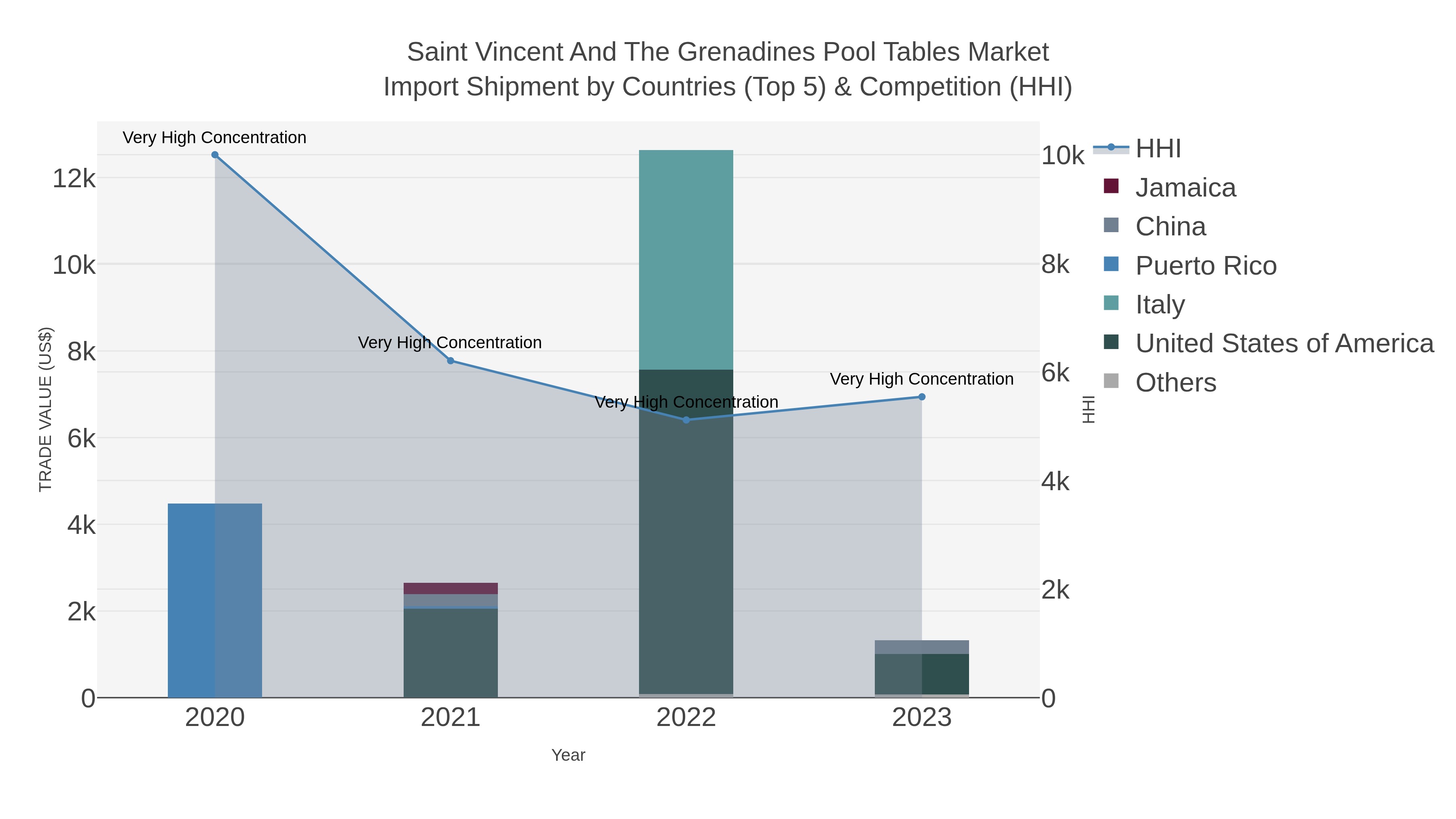 Saint Vincent And The Grenadines Pool Tables Market Import Shipment by Countries (Top 5) & Competition (HHI)
