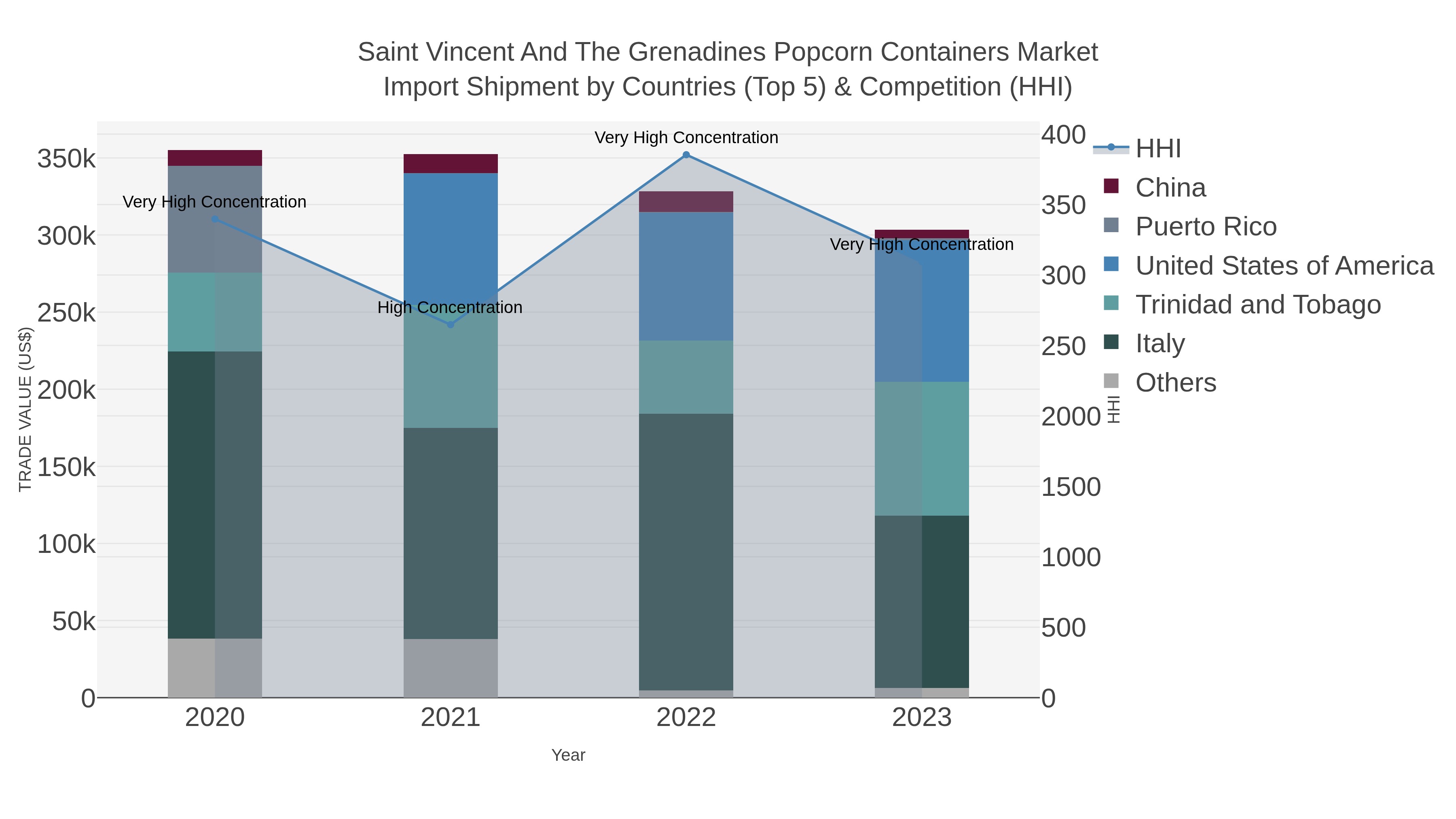 Saint Vincent And The Grenadines Popcorn Containers Market Import Shipment by Countries (Top 5) & Competition (HHI)