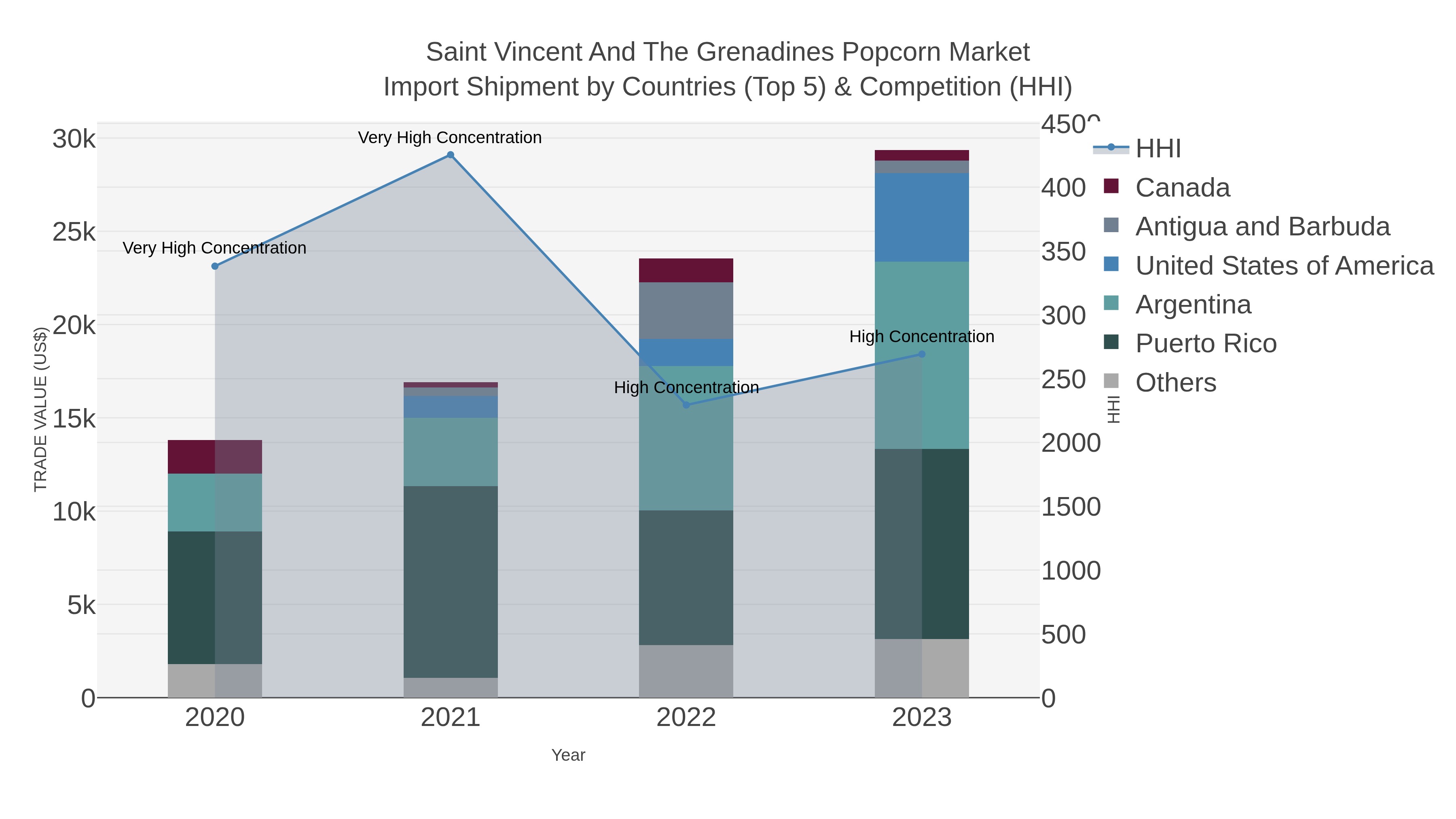 Saint Vincent And The Grenadines Popcorn Market Import Shipment by Countries (Top 5) & Competition (HHI)