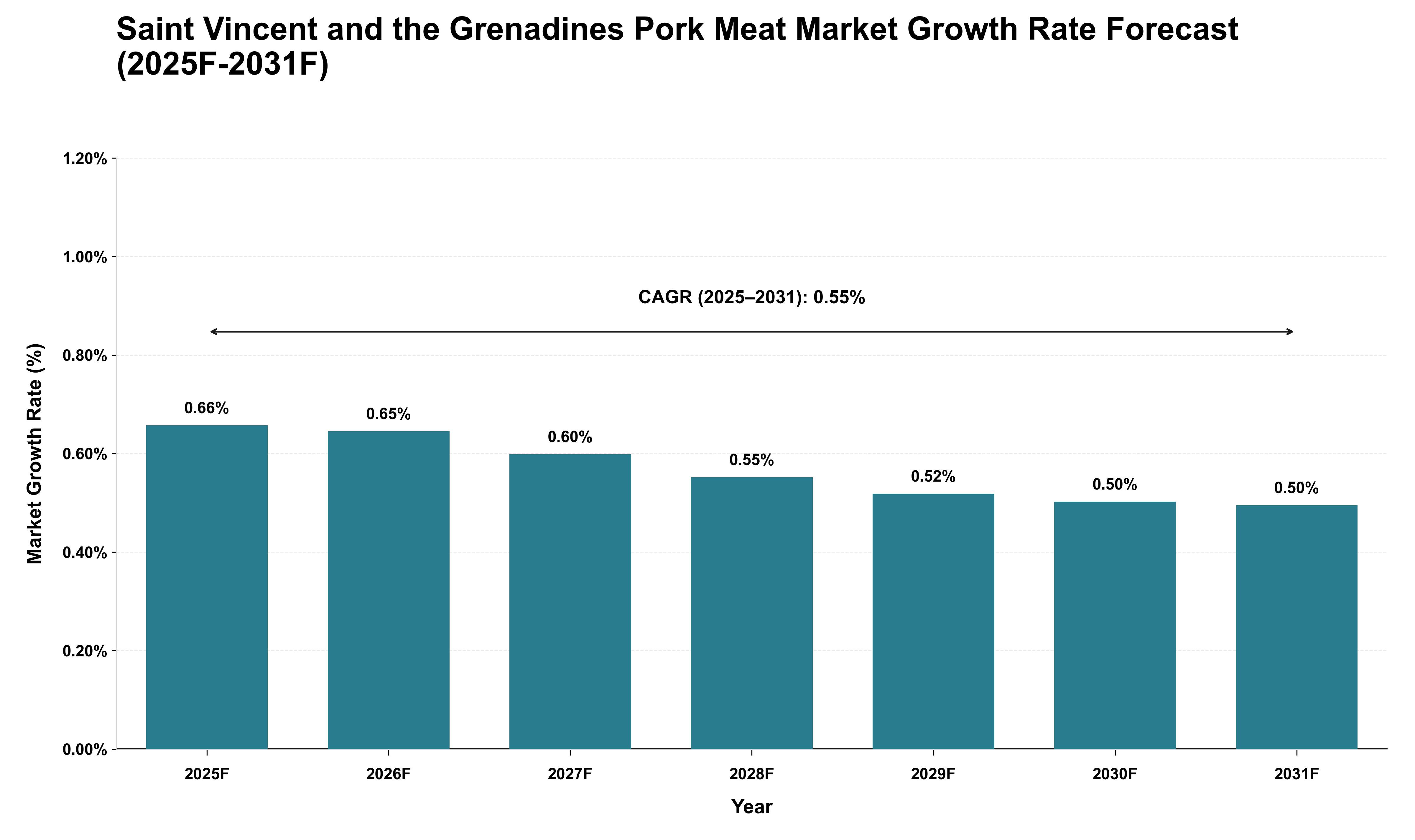 Saint Vincent and the Grenadines Pork Meat Market Growth Rate Analysis (2025 - 2031)