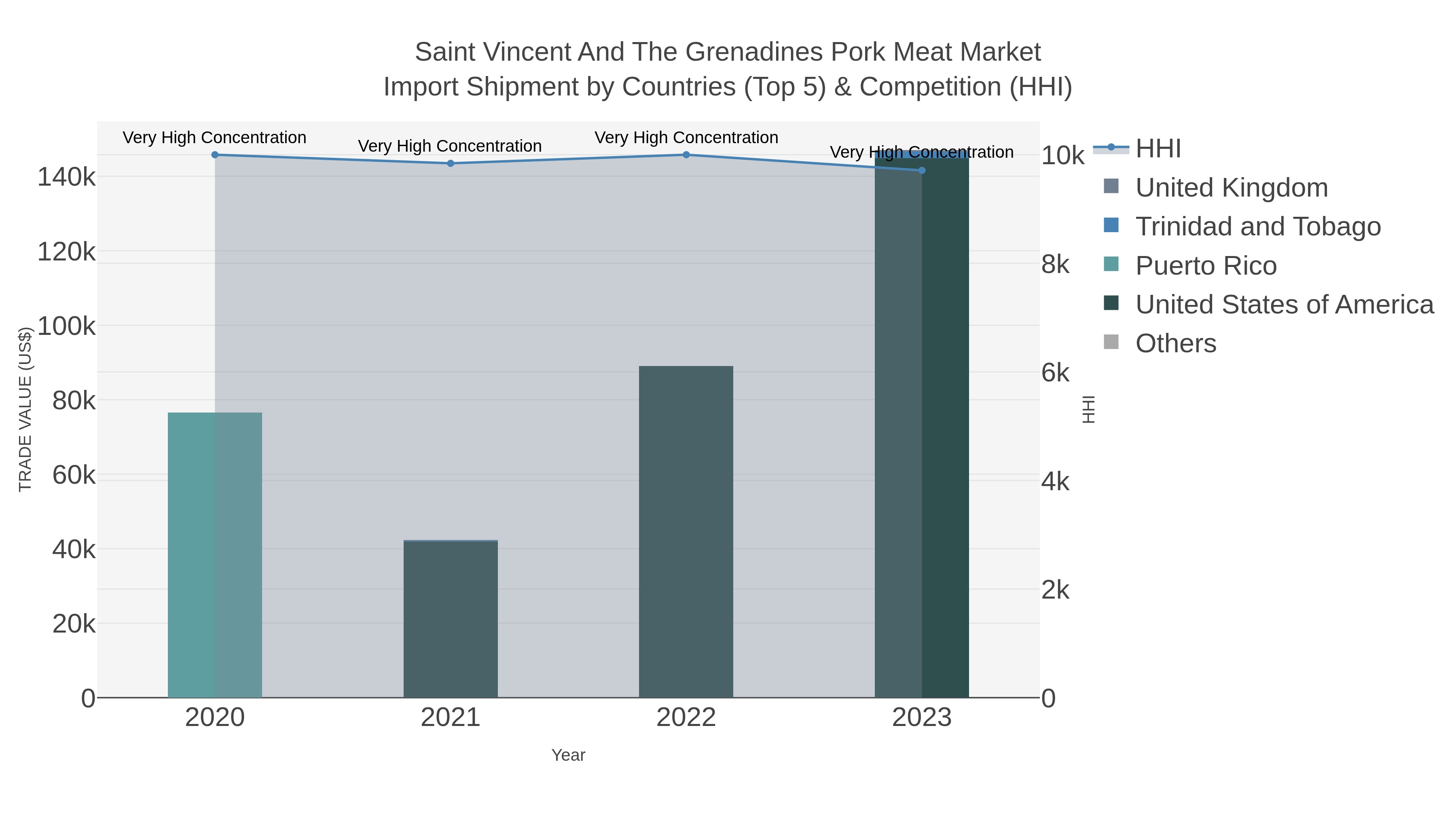 Saint Vincent And The Grenadines Pork Meat Market Import Shipment by Countries (Top 5) & Competition (HHI)