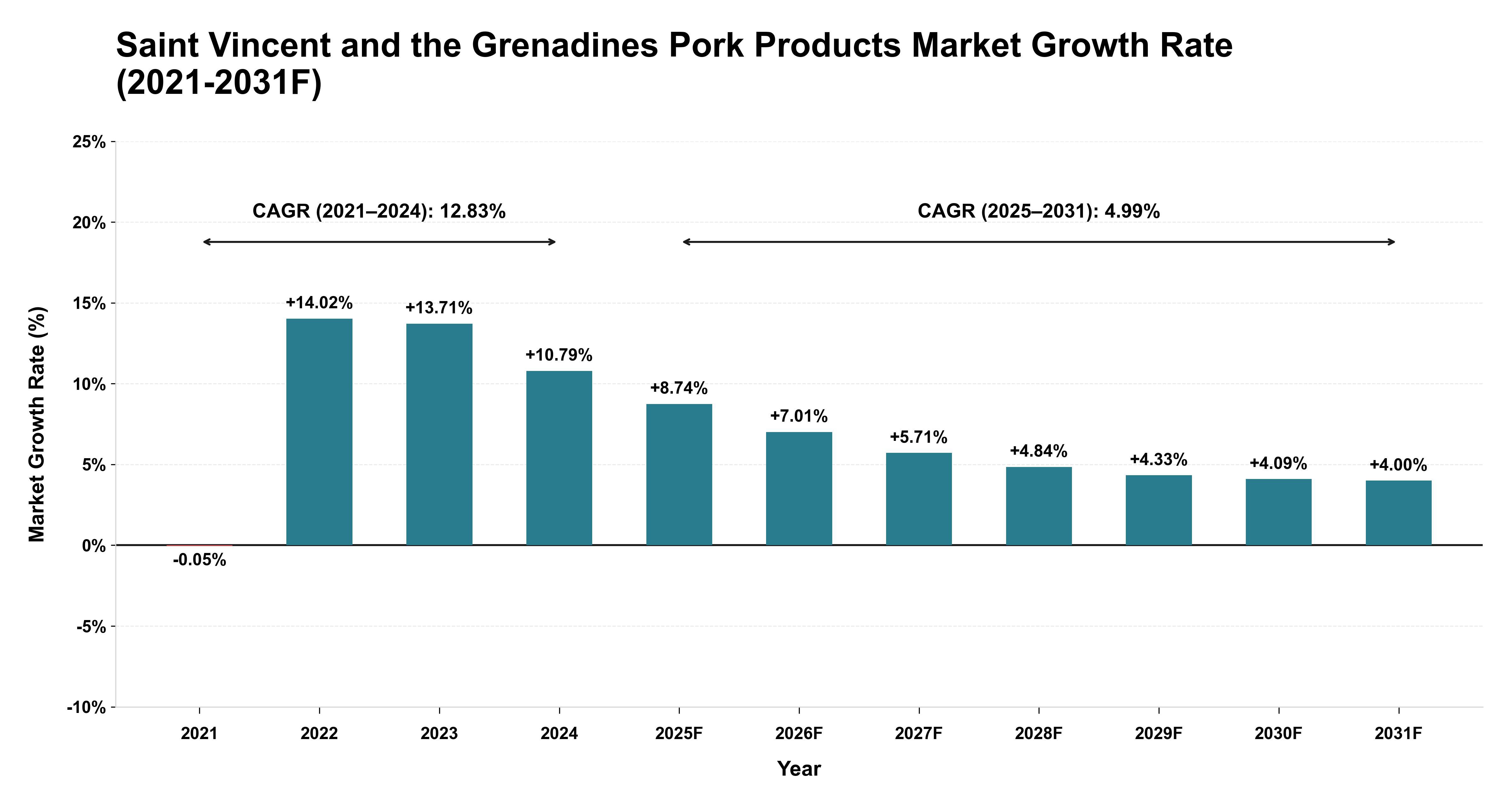 Saint Vincent and the Grenadines Pork Products Market Year-wise Growth Rate (2021-2031F)