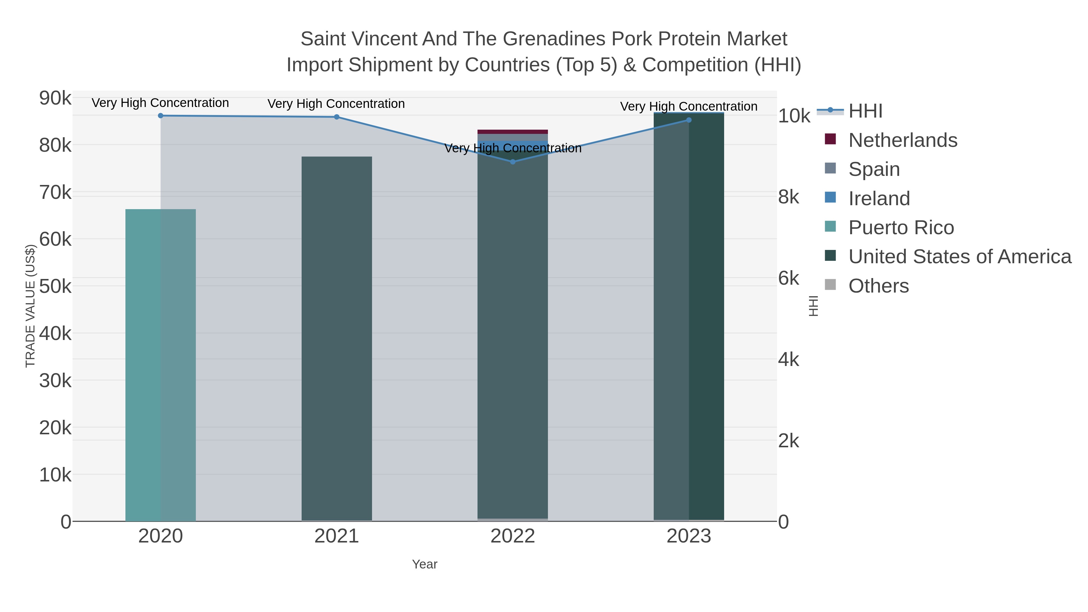 Saint Vincent And The Grenadines Pork Protein Market Import Shipment by Countries (Top 5) & Competition (HHI)