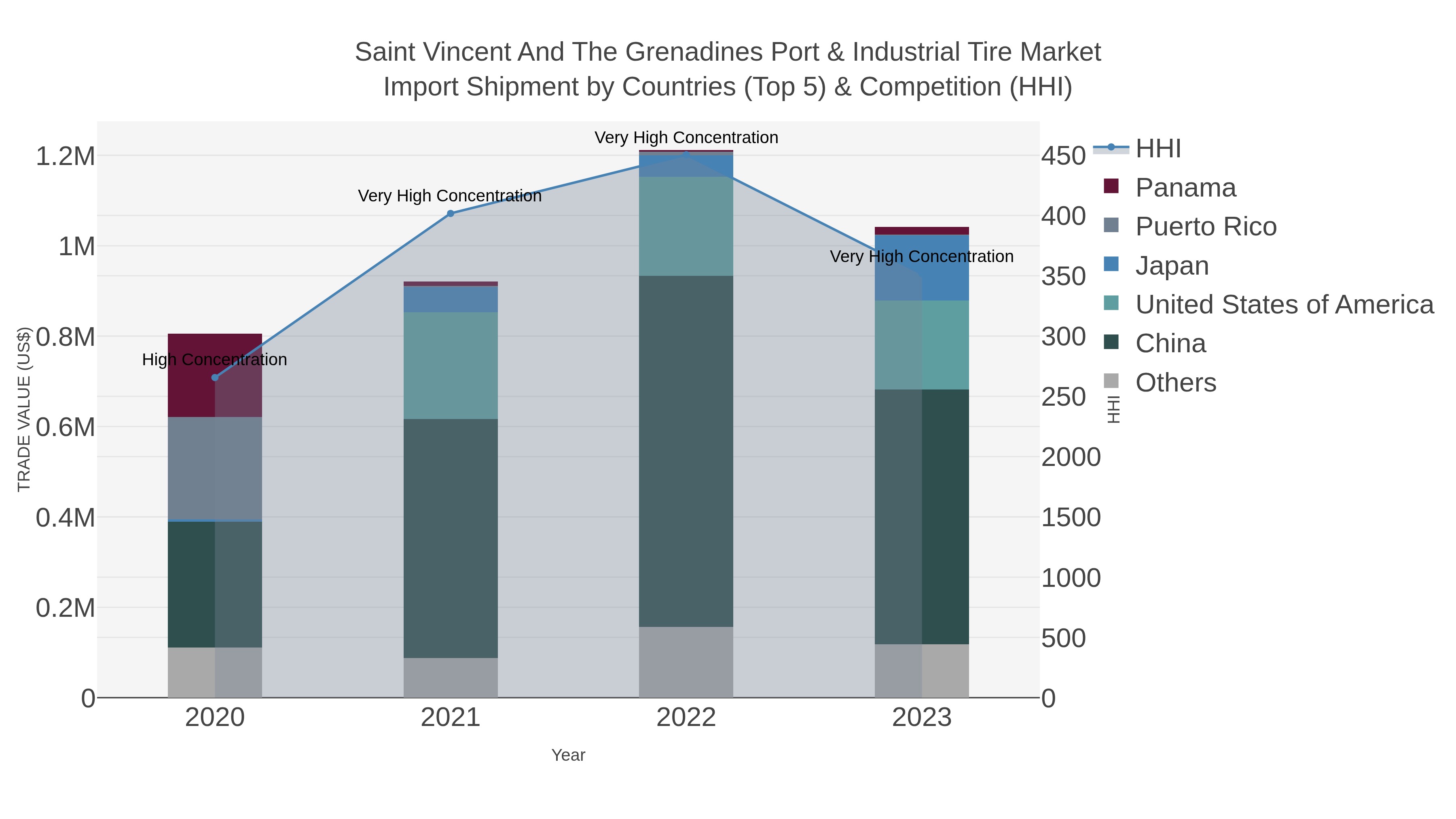 Saint Vincent And The Grenadines Port & Industrial Tire Market Import Shipment by Countries (Top 5) & Competition (HHI)
