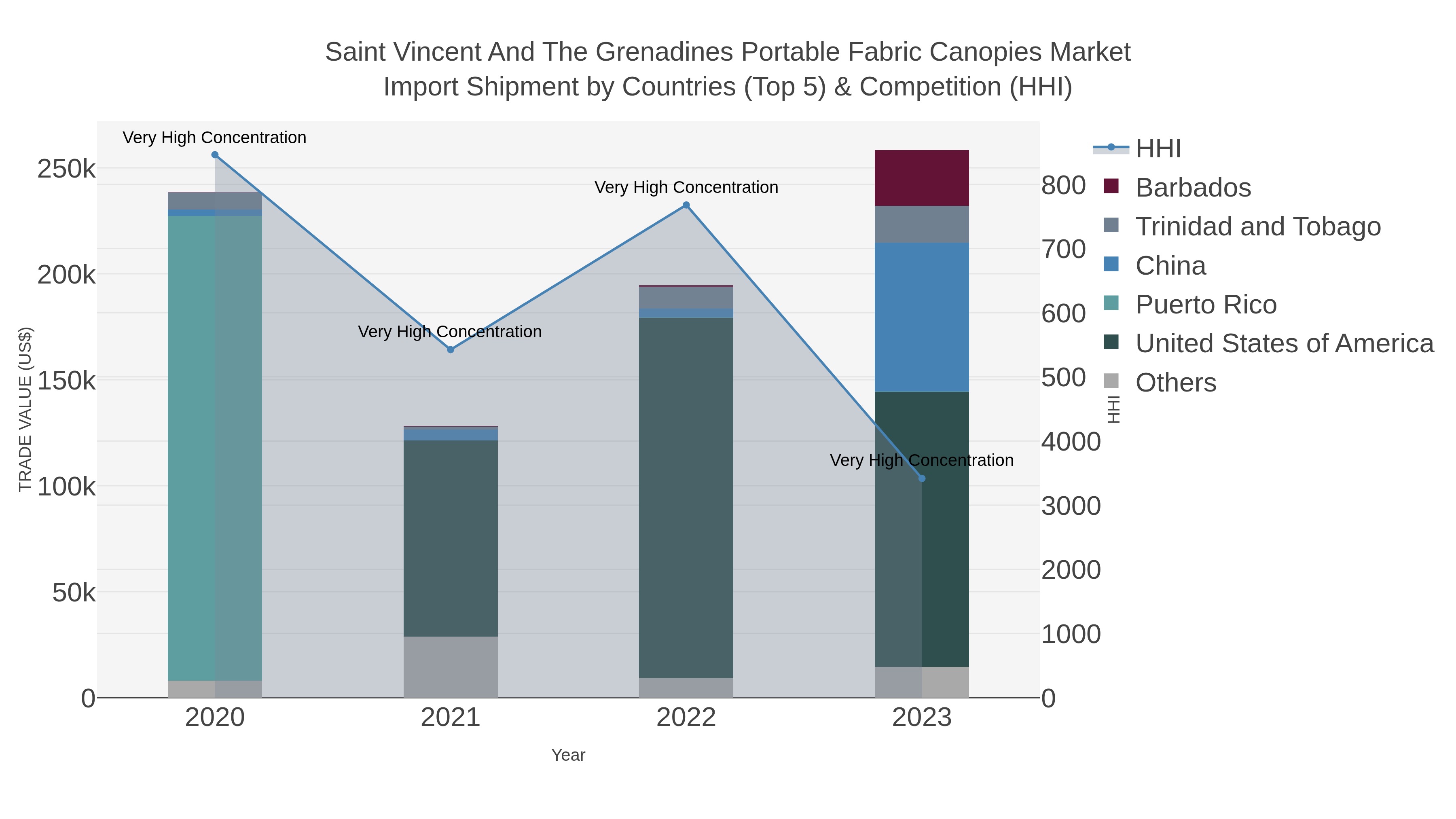 Saint Vincent And The Grenadines Portable Fabric Canopies Market Import Shipment by Countries (Top 5) & Competition (HHI)