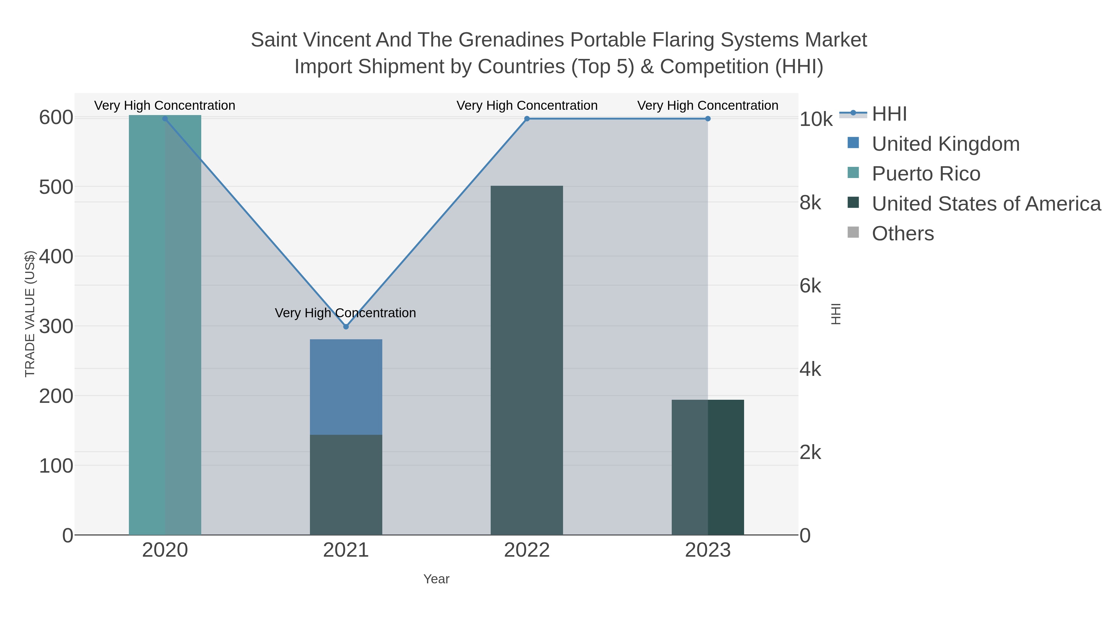 Saint Vincent And The Grenadines Portable Flaring Systems Market Import Shipment by Countries (Top 5) & Competition (HHI)