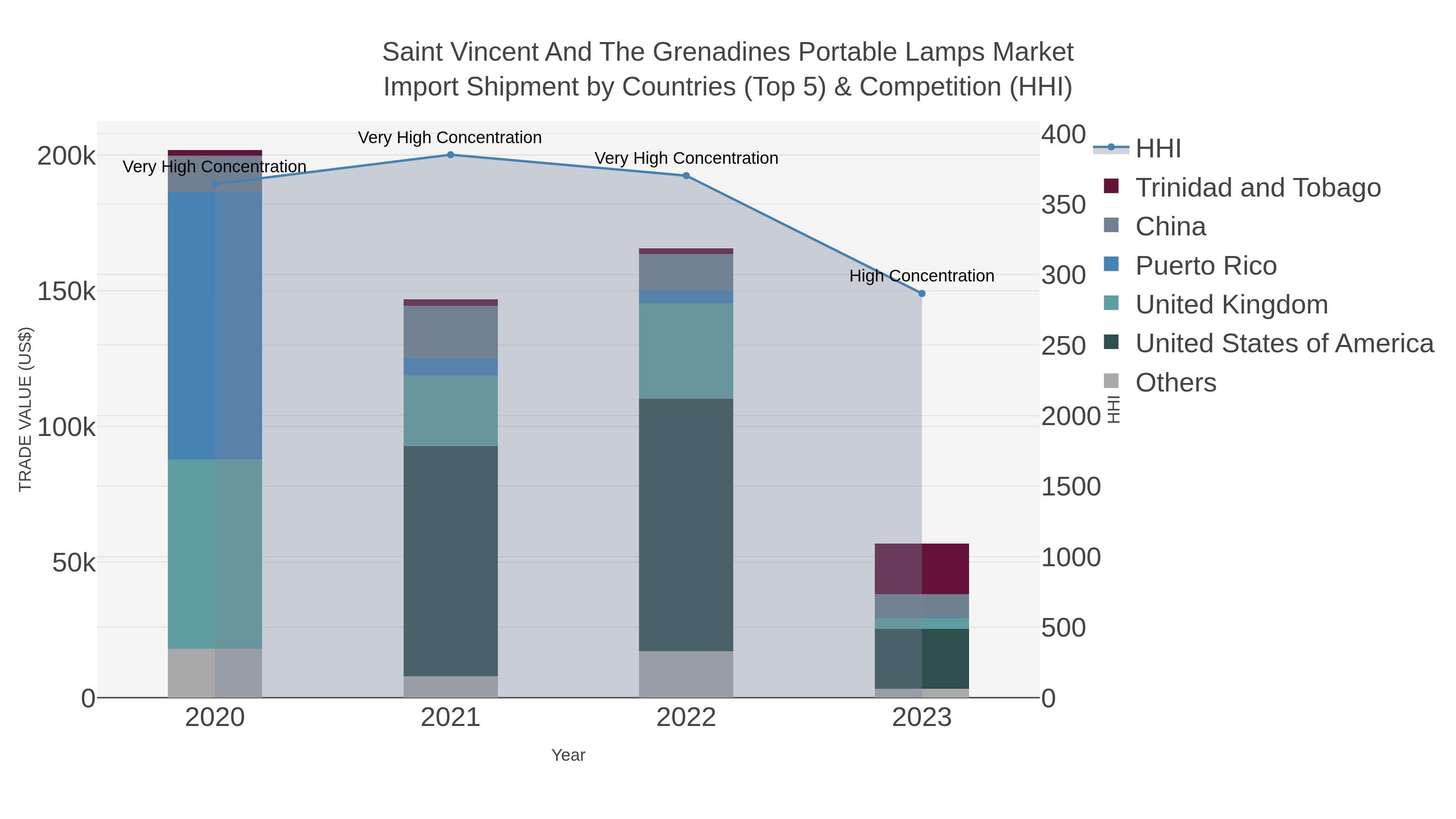 Saint Vincent And The Grenadines Portable Lamps Market Import Shipment by Countries (Top 5) & Competition (HHI)