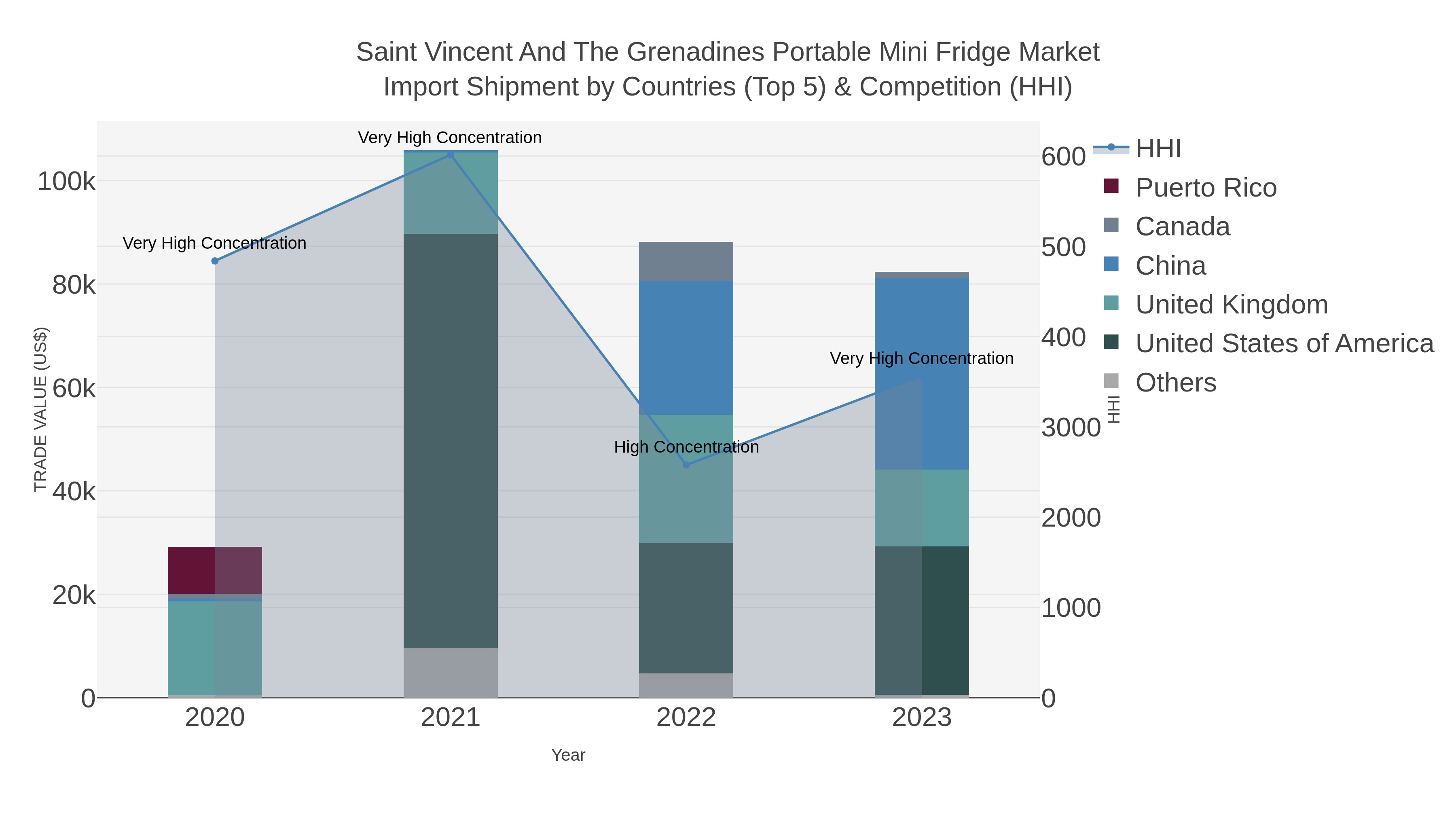 Saint Vincent And The Grenadines Portable Mini Fridge Market Import Shipment by Countries (Top 5) & Competition (HHI)