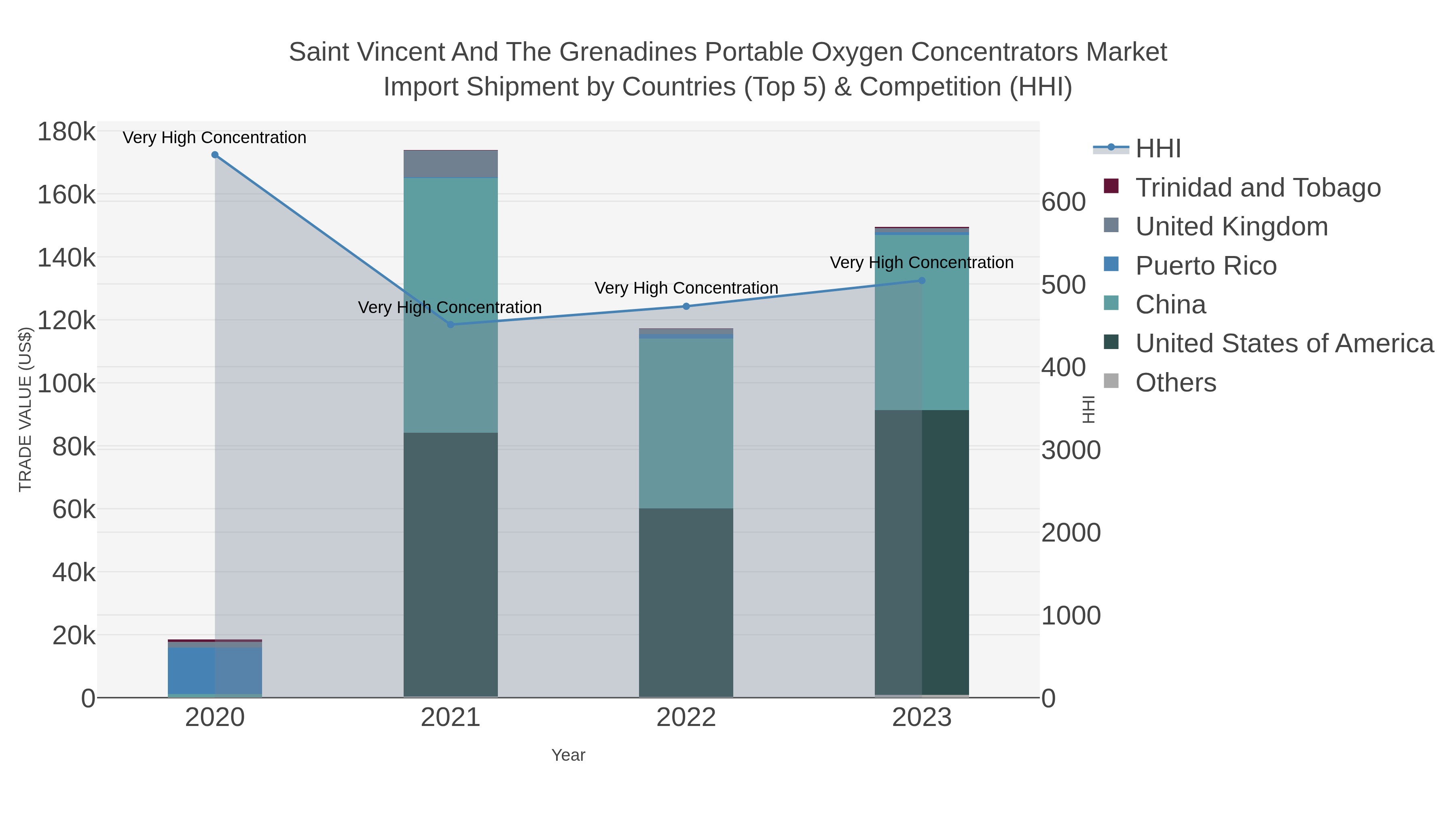Saint Vincent And The Grenadines Portable Oxygen Concentrators Market Import Shipment by Countries (Top 5) & Competition (HHI)