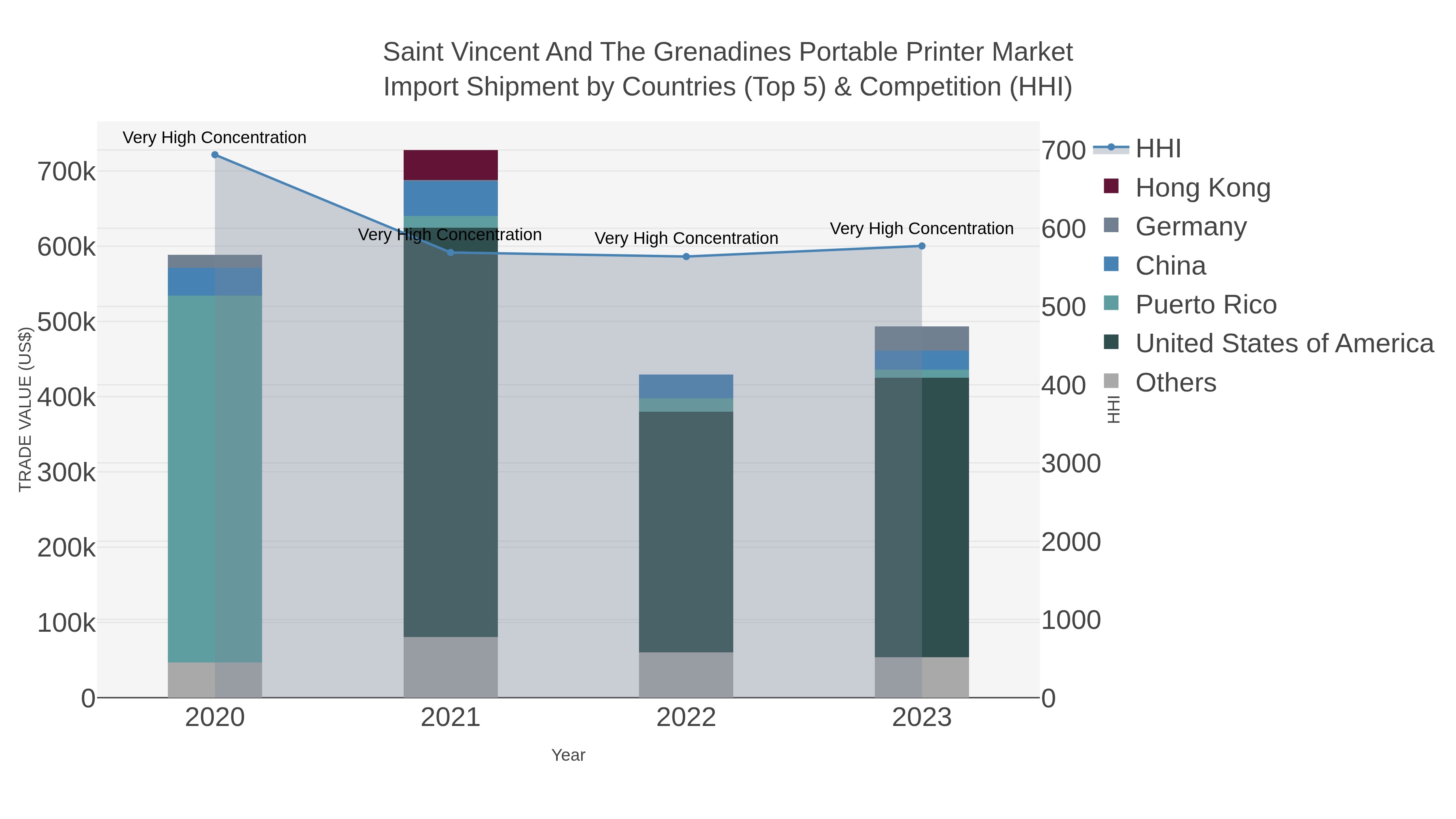 Saint Vincent And The Grenadines Portable Printer Market Import Shipment by Countries (Top 5) & Competition (HHI)