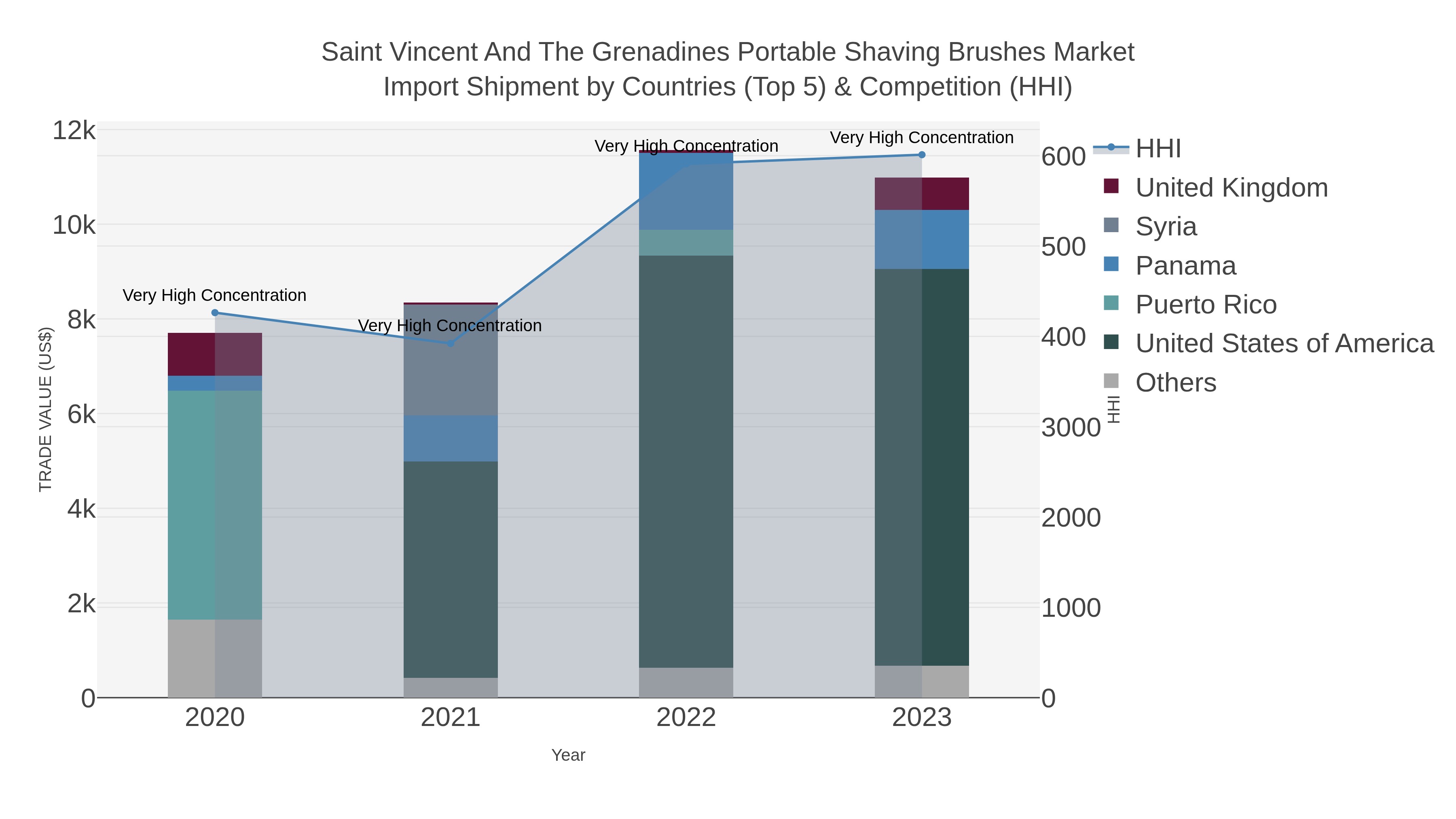 Saint Vincent And The Grenadines Portable Shaving Brushes Market Import Shipment by Countries (Top 5) & Competition (HHI)