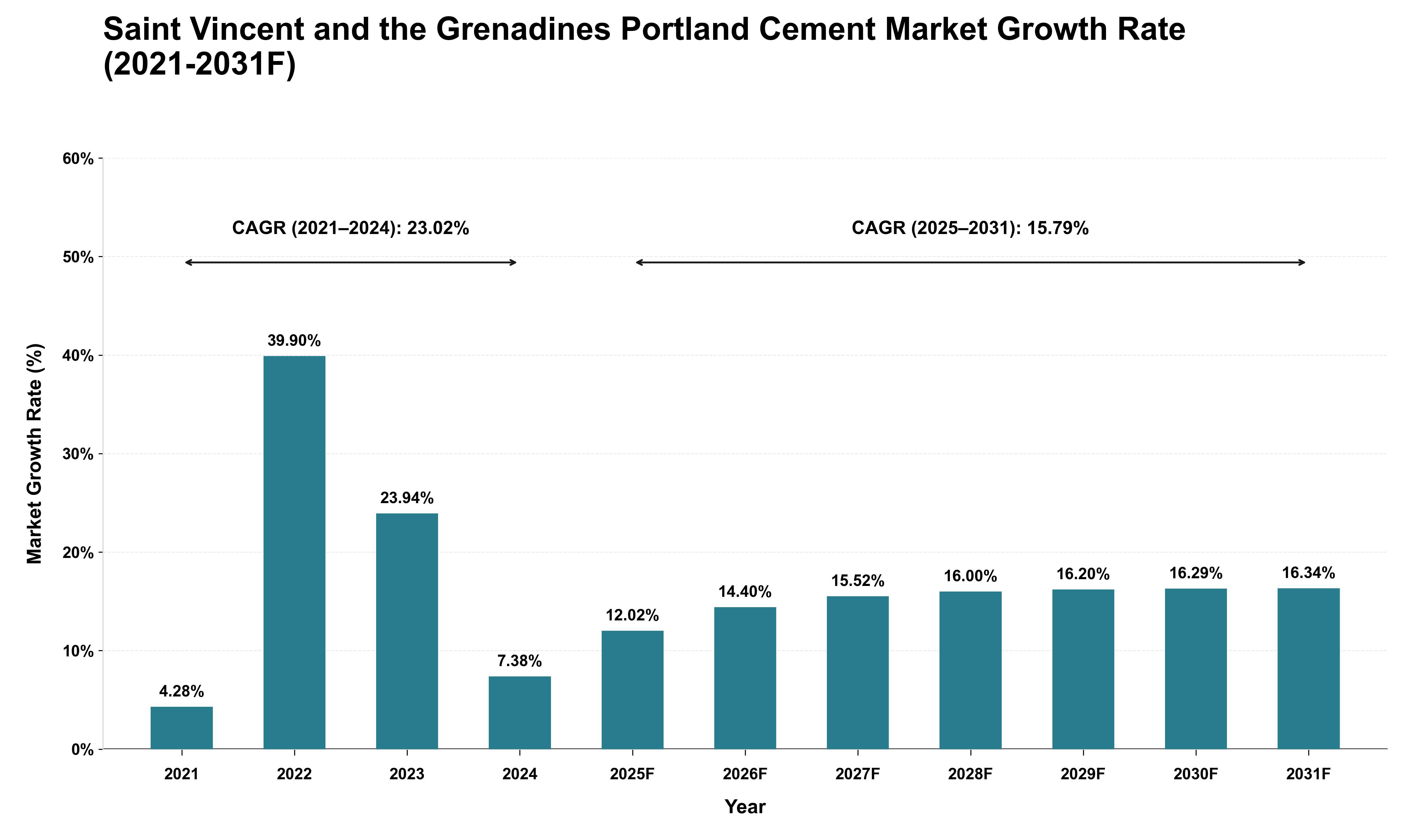 Saint Vincent and the Grenadines Portland Cement Market Growth Rate Analysis (2021 - 2031)