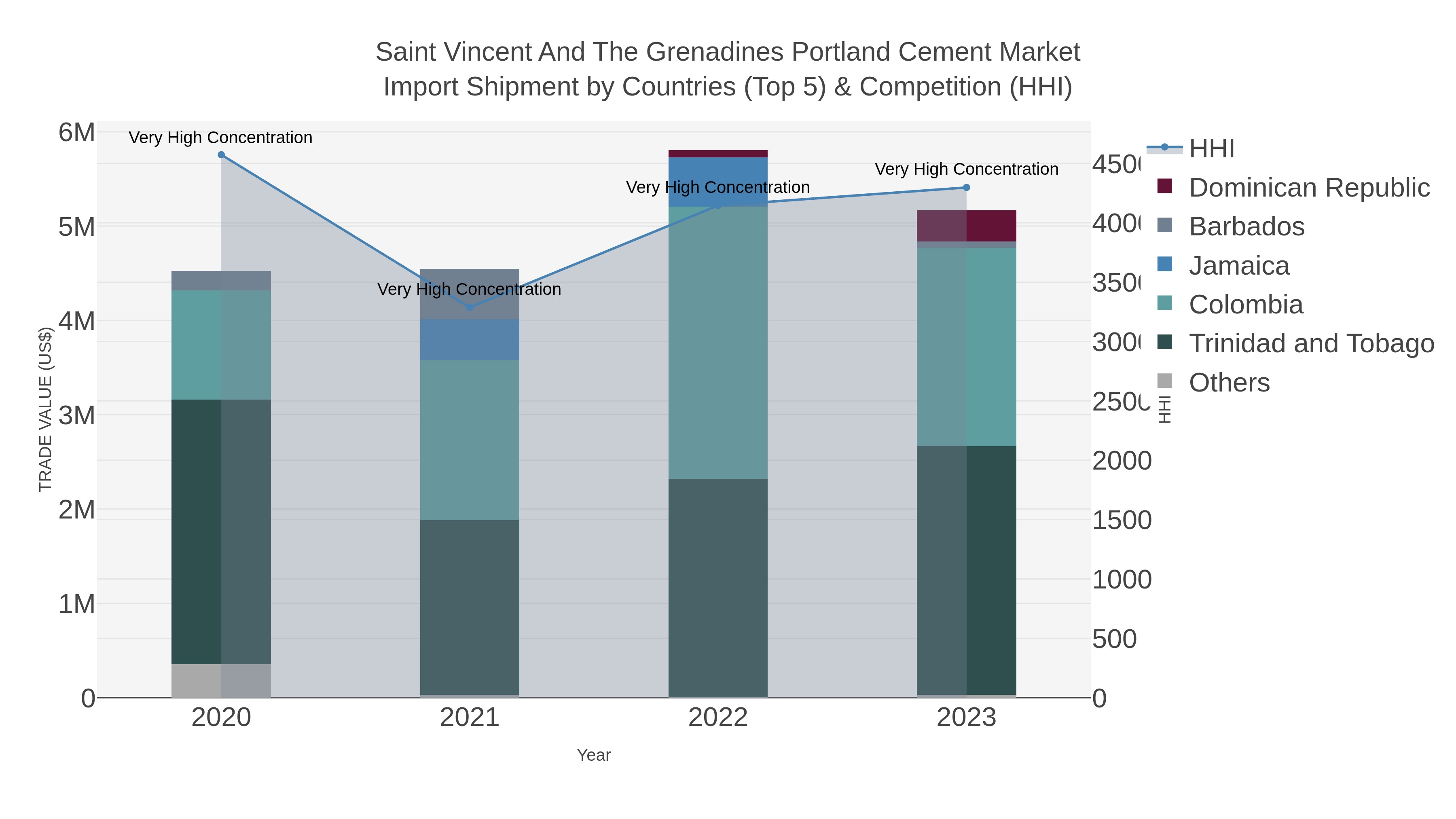 Saint Vincent And The Grenadines Portland Cement Market Import Shipment by Countries (Top 5) & Competition (HHI)