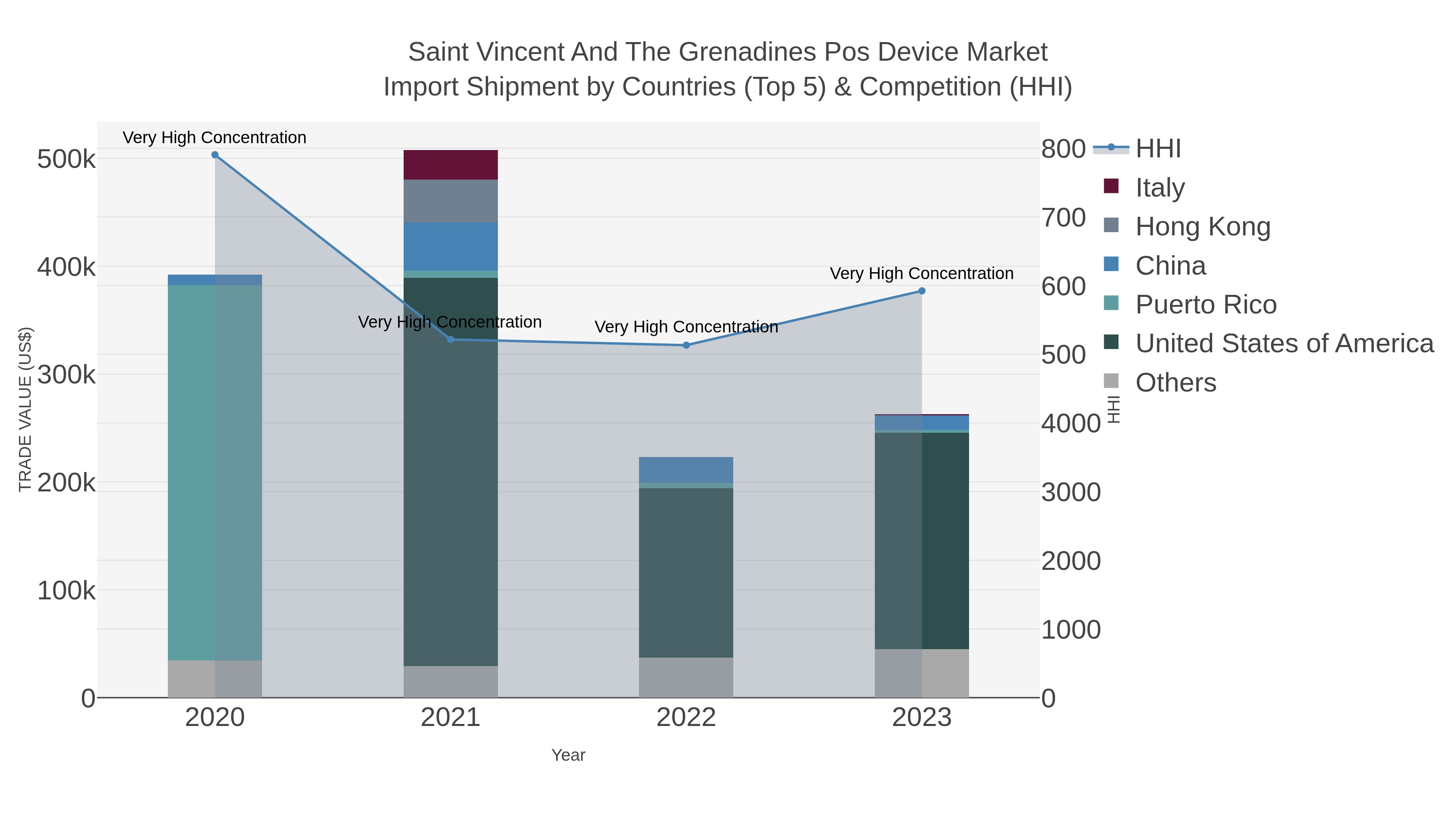 Saint Vincent And The Grenadines Pos Device Market Import Shipment by Countries (Top 5) & Competition (HHI)