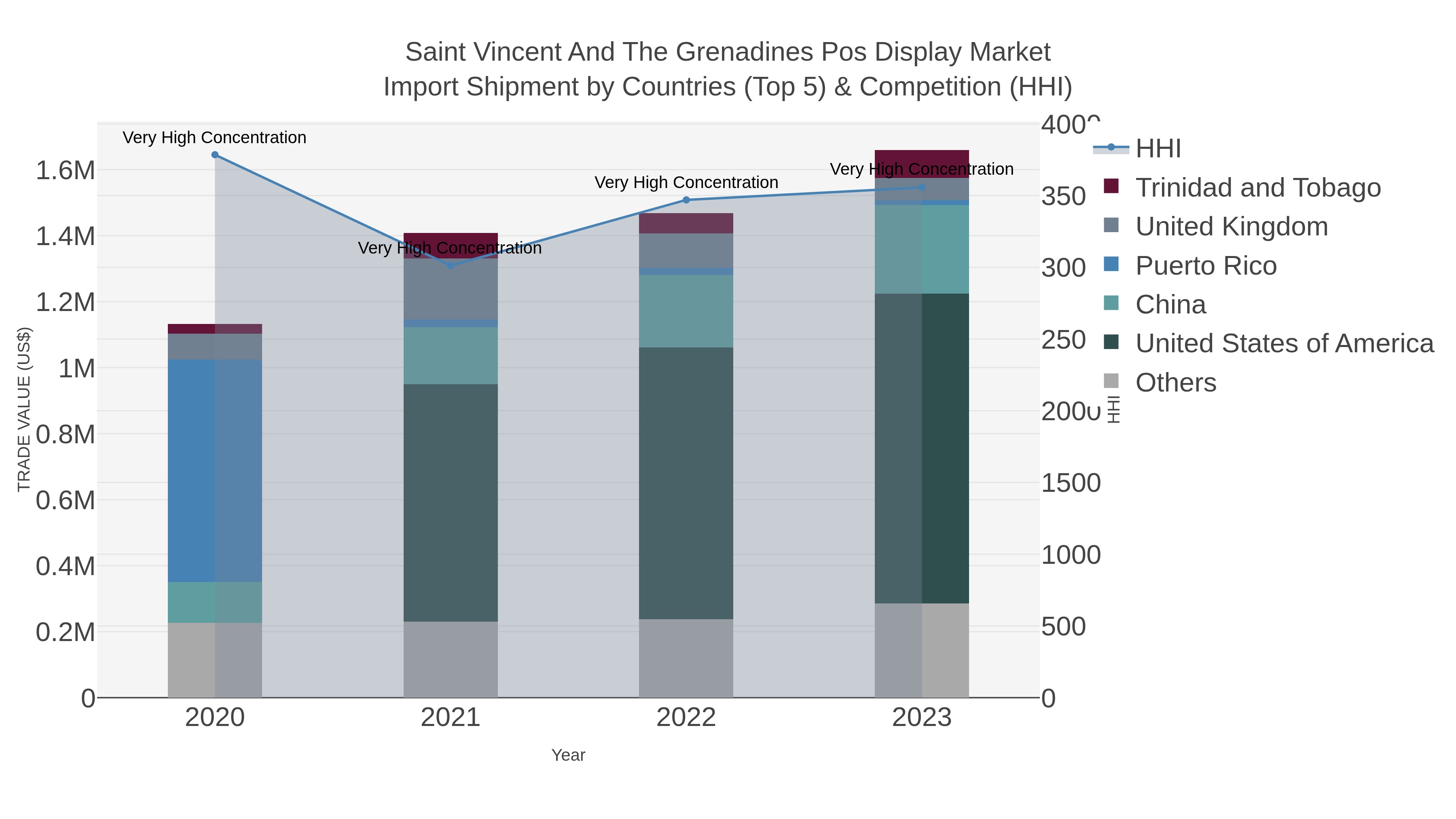 Saint Vincent And The Grenadines Pos Display Market Import Shipment by Countries (Top 5) & Competition (HHI)