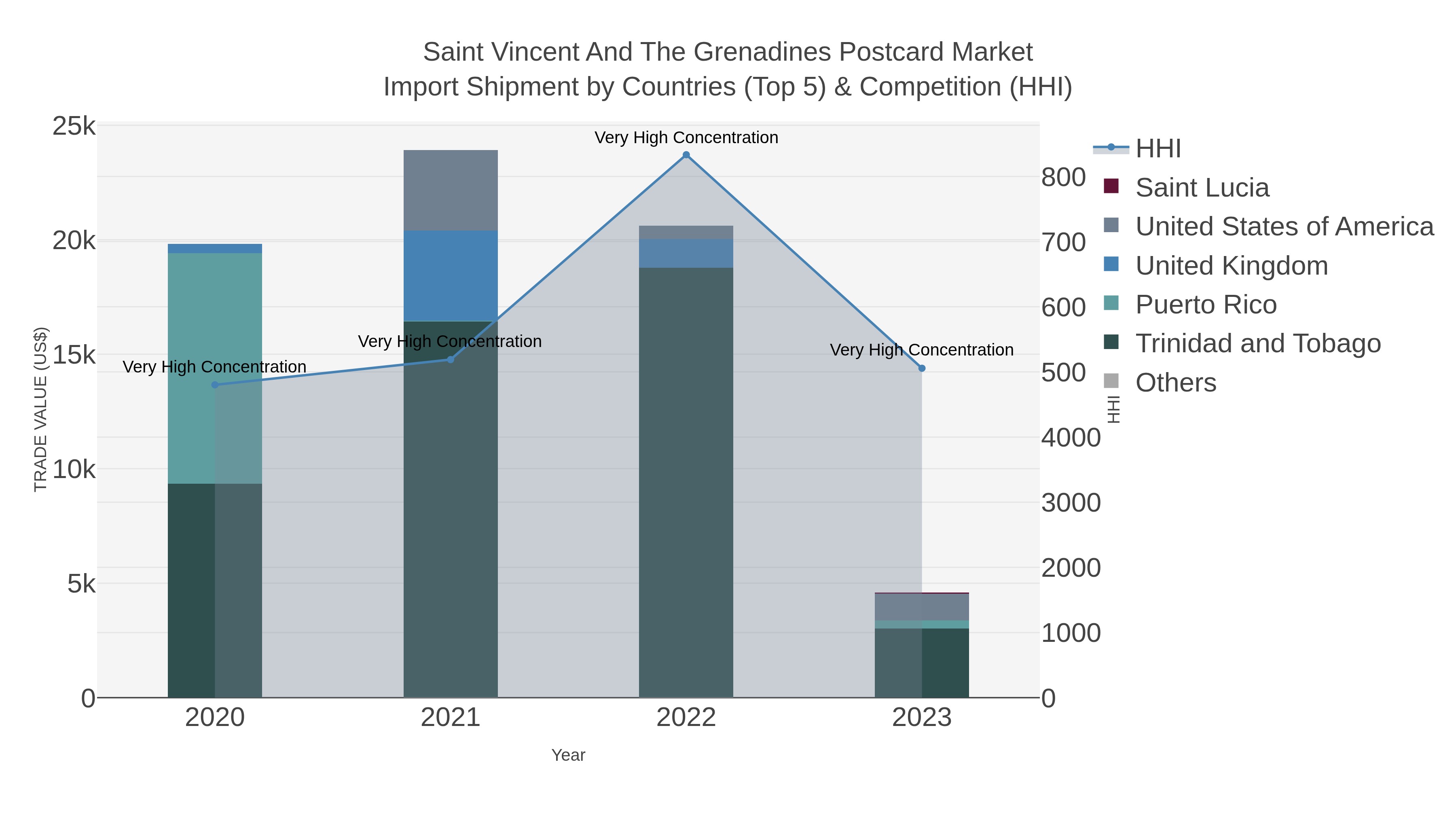 Saint Vincent And The Grenadines Postcard Market Import Shipment by Countries (Top 5) & Competition (HHI)