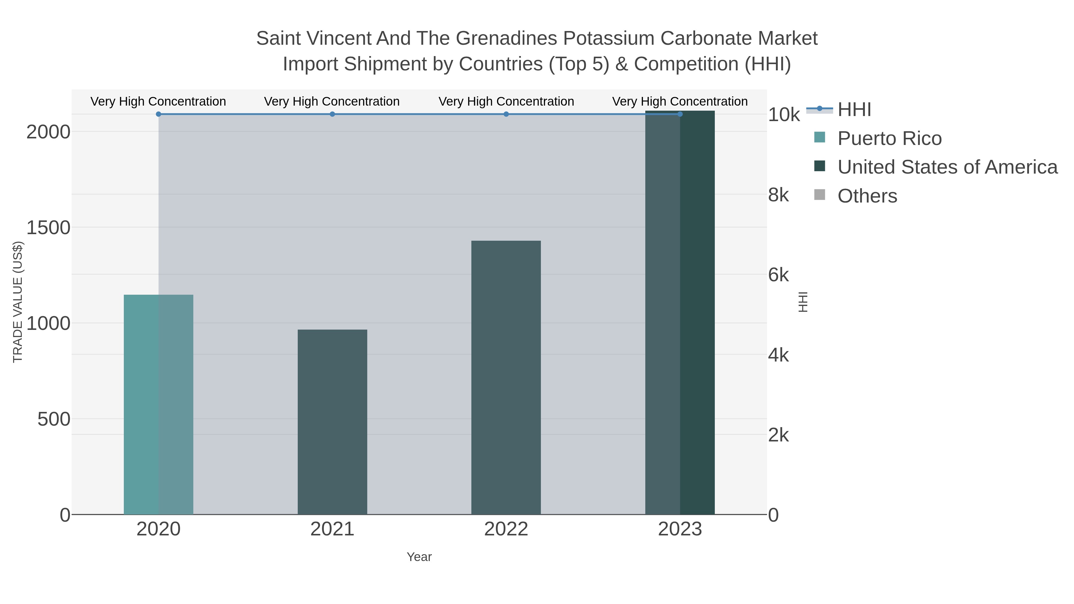 Saint Vincent And The Grenadines Potassium Carbonate Market Import Shipment by Countries (Top 5) & Competition (HHI)