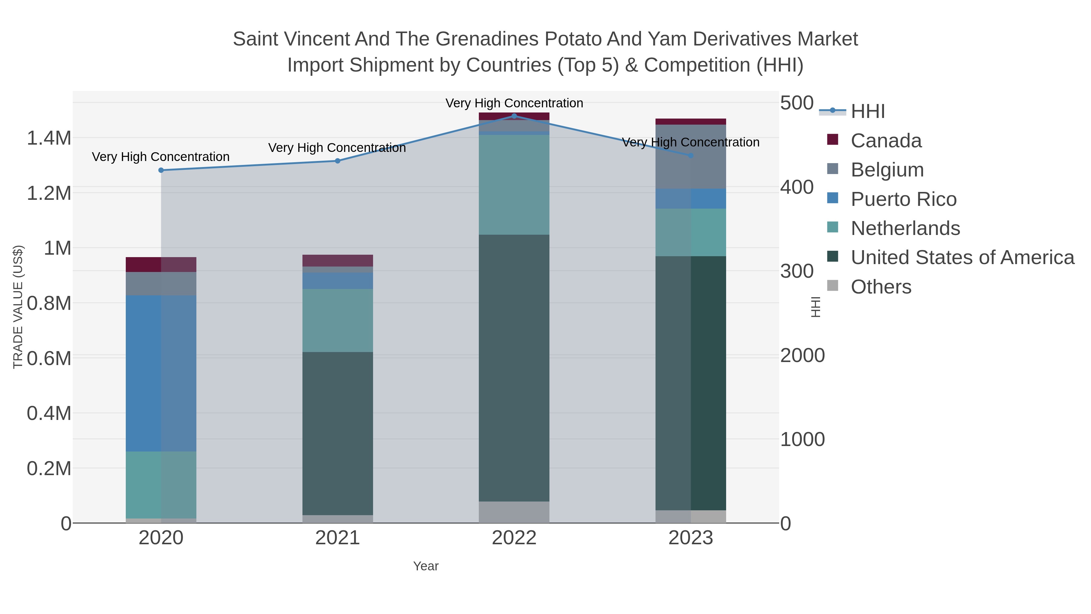 Saint Vincent And The Grenadines Potato And Yam Derivatives Market Import Shipment by Countries (Top 5) & Competition (HHI)