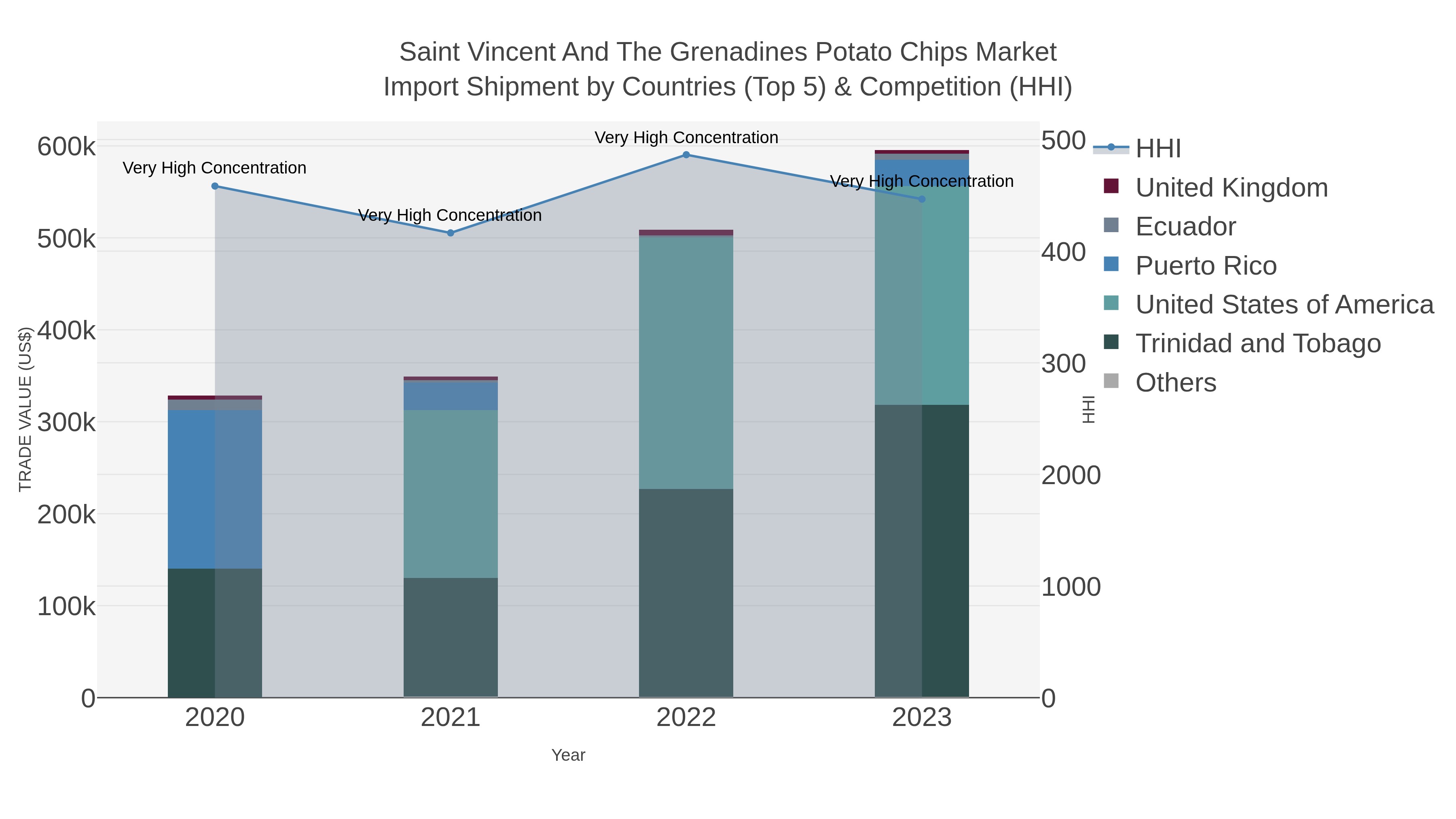 Saint Vincent And The Grenadines Potato Chips Market Import Shipment by Countries (Top 5) & Competition (HHI)