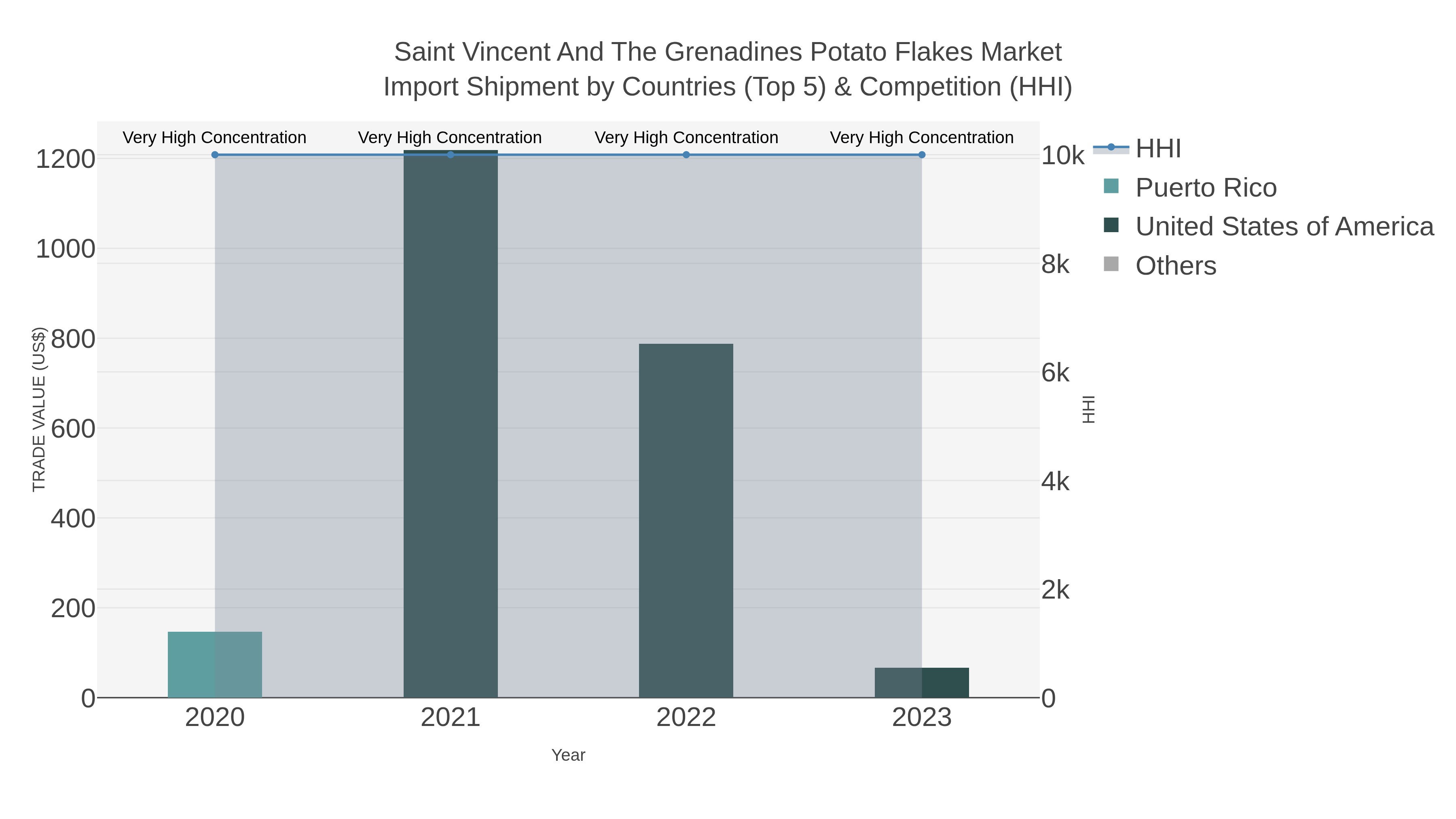 Saint Vincent And The Grenadines Potato Flakes Market Import Shipment by Countries (Top 5) & Competition (HHI)