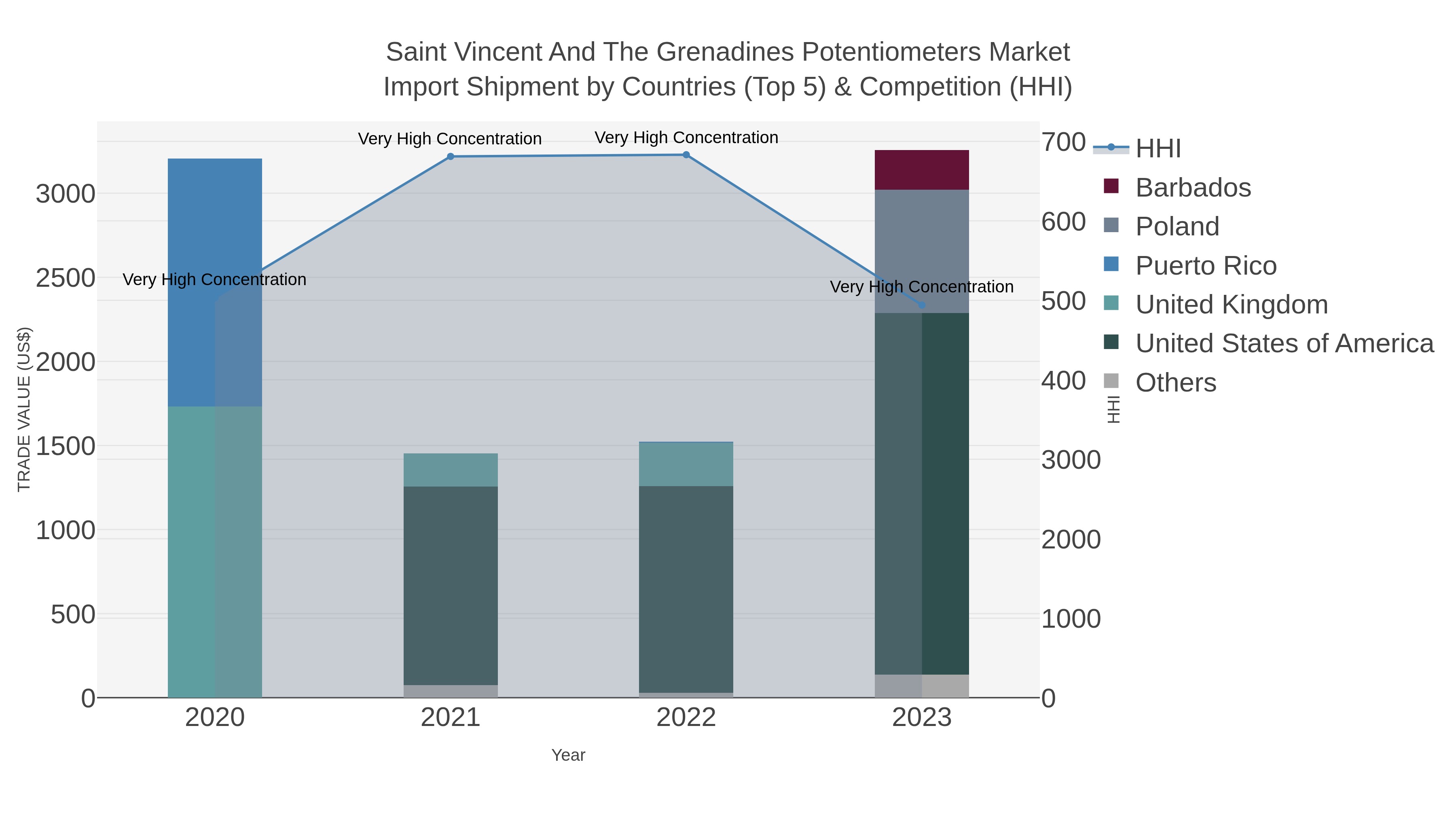 Saint Vincent And The Grenadines Potentiometers Market Import Shipment by Countries (Top 5) & Competition (HHI)