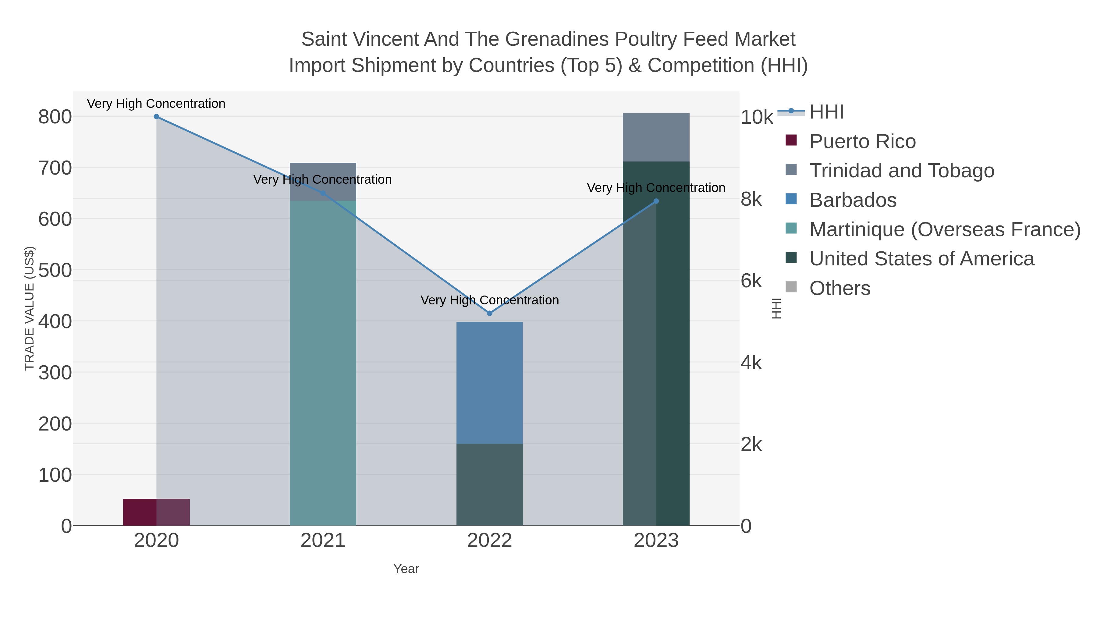 Saint Vincent And The Grenadines Poultry Feed Market Import Shipment by Countries (Top 5) & Competition (HHI)