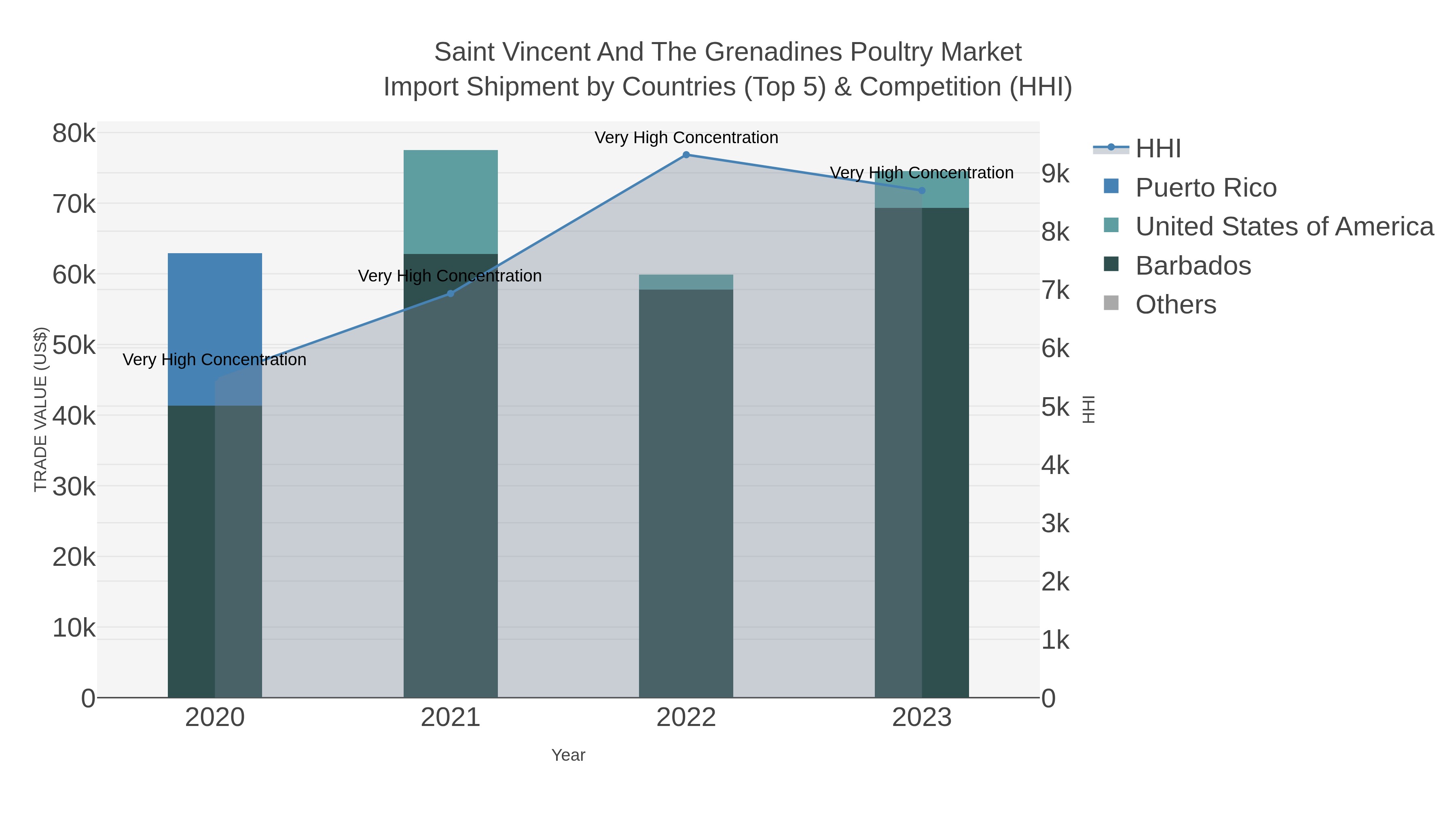 Saint Vincent And The Grenadines Poultry Market Import Shipment by Countries (Top 5) & Competition (HHI)