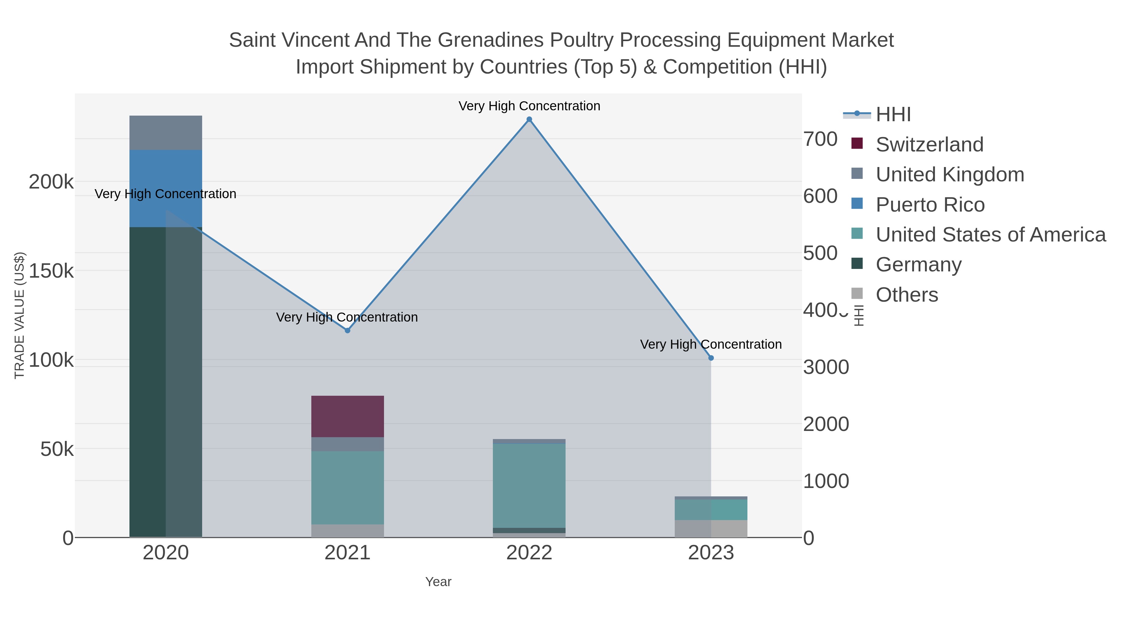 Saint Vincent And The Grenadines Poultry Processing Equipment Market Import Shipment by Countries (Top 5) & Competition (HHI)