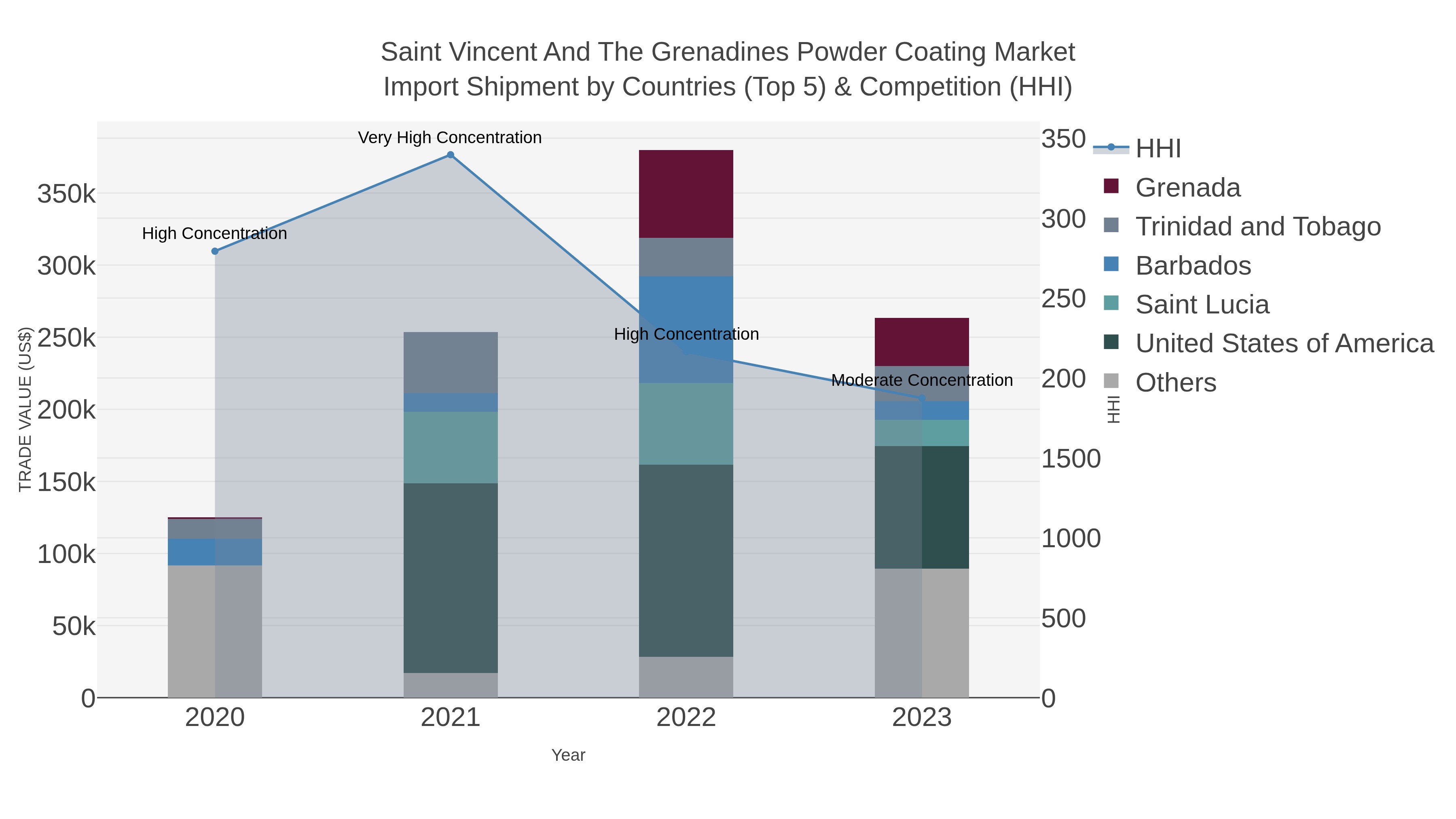 Saint Vincent And The Grenadines Powder Coating Market Import Shipment by Countries (Top 5) & Competition (HHI)