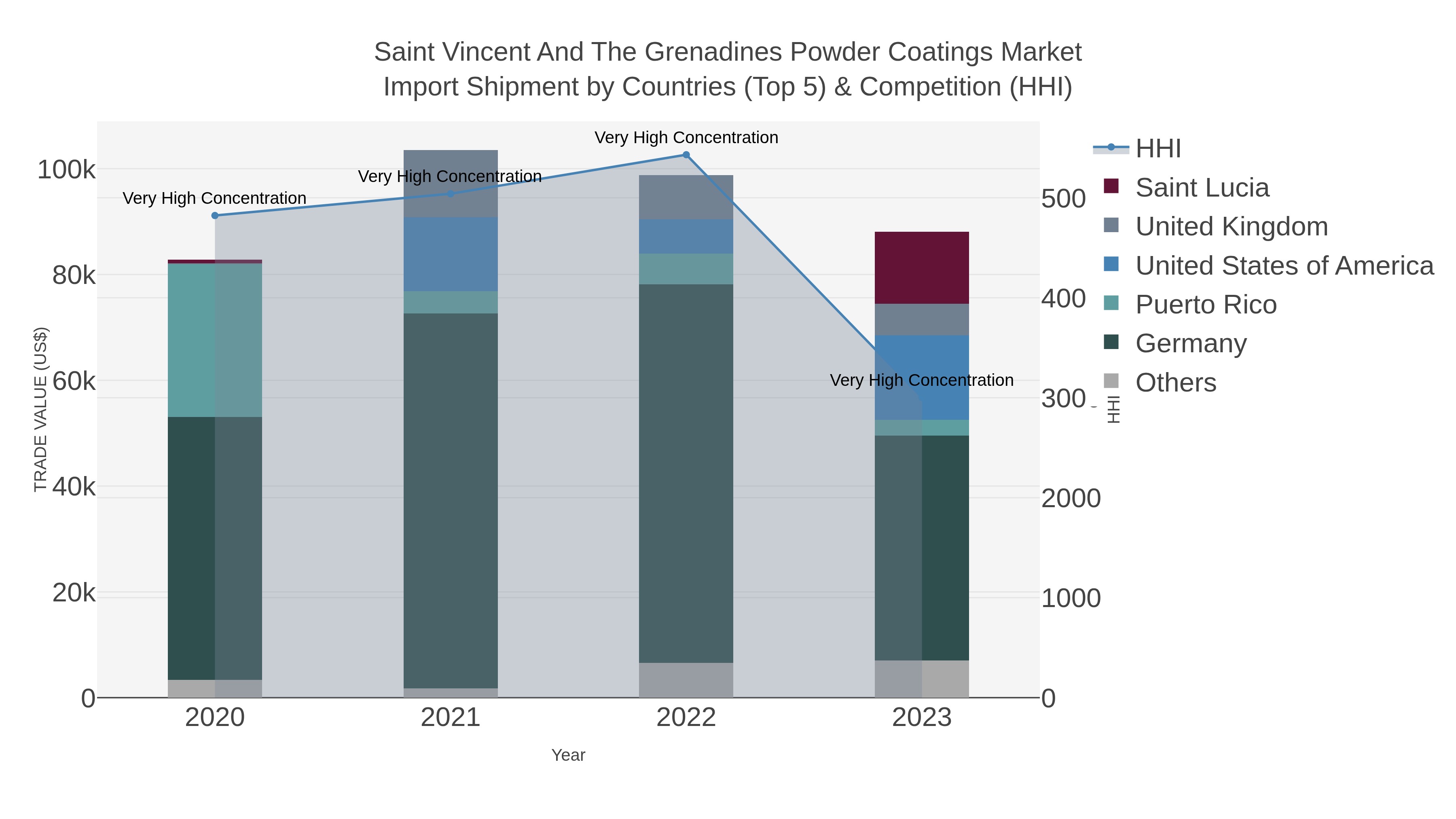 Saint Vincent And The Grenadines Powder Coatings Market Import Shipment by Countries (Top 5) & Competition (HHI)
