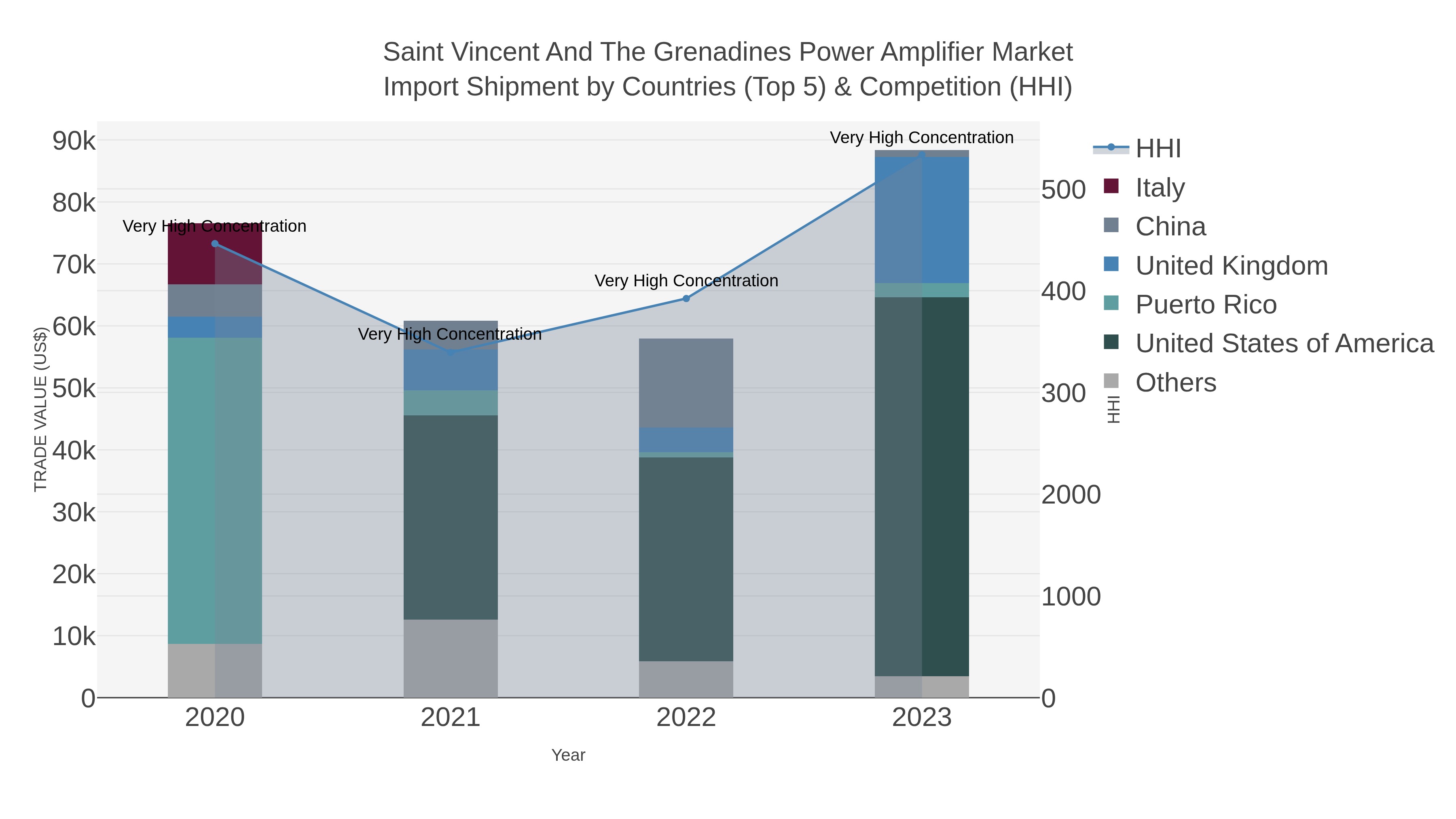 Saint Vincent And The Grenadines Power Amplifier Market Import Shipment by Countries (Top 5) & Competition (HHI)