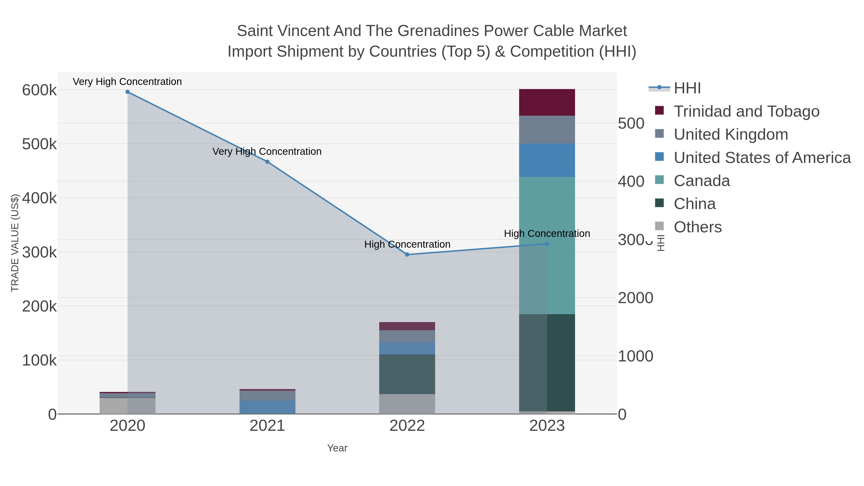 Saint Vincent And The Grenadines Power Cable Market Import Shipment by Countries (Top 5) & Competition (HHI)
