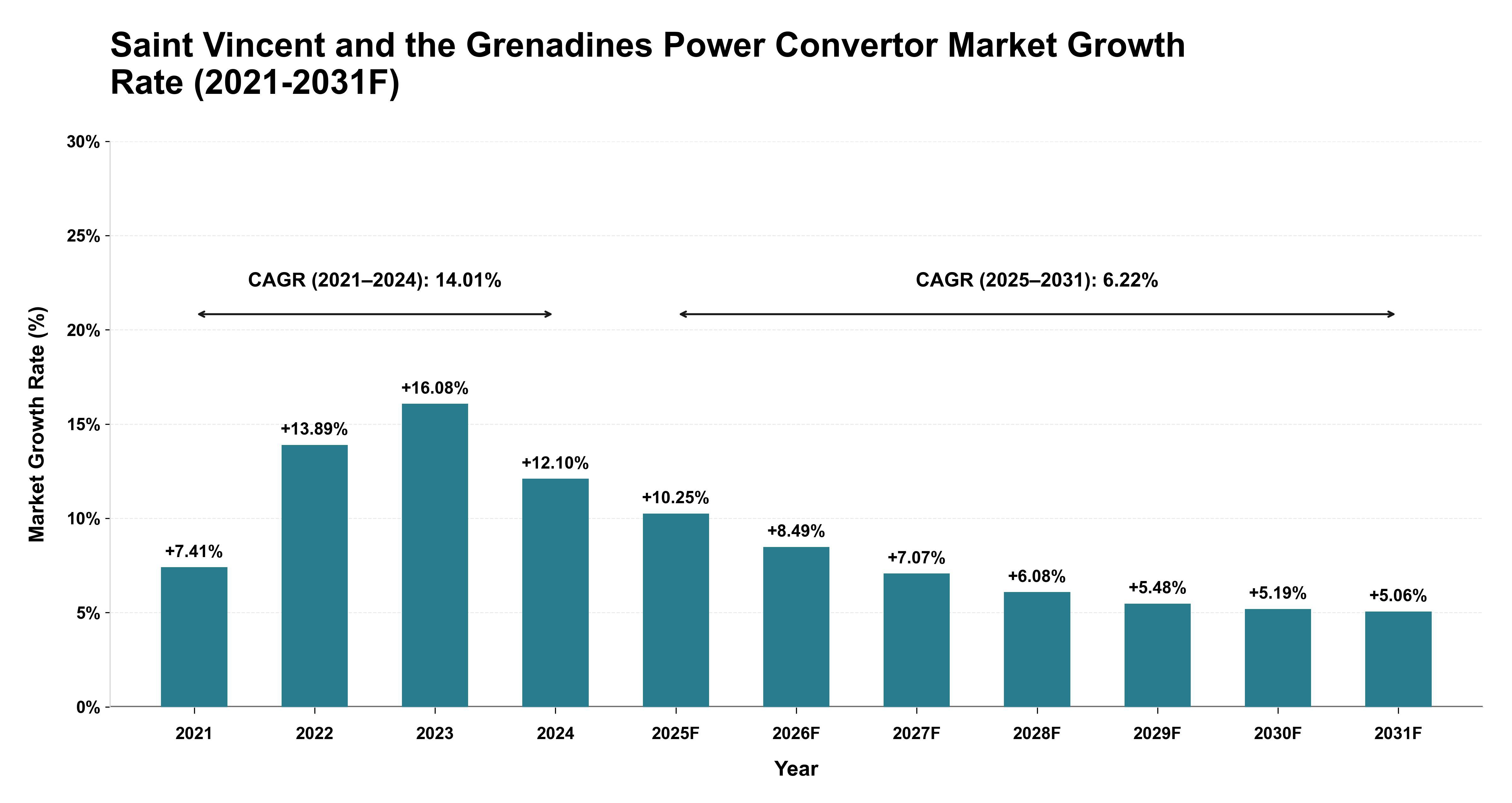 Saint Vincent and the Grenadines Power Convertor Market Year-wise Growth Rate (2021-2031F)
