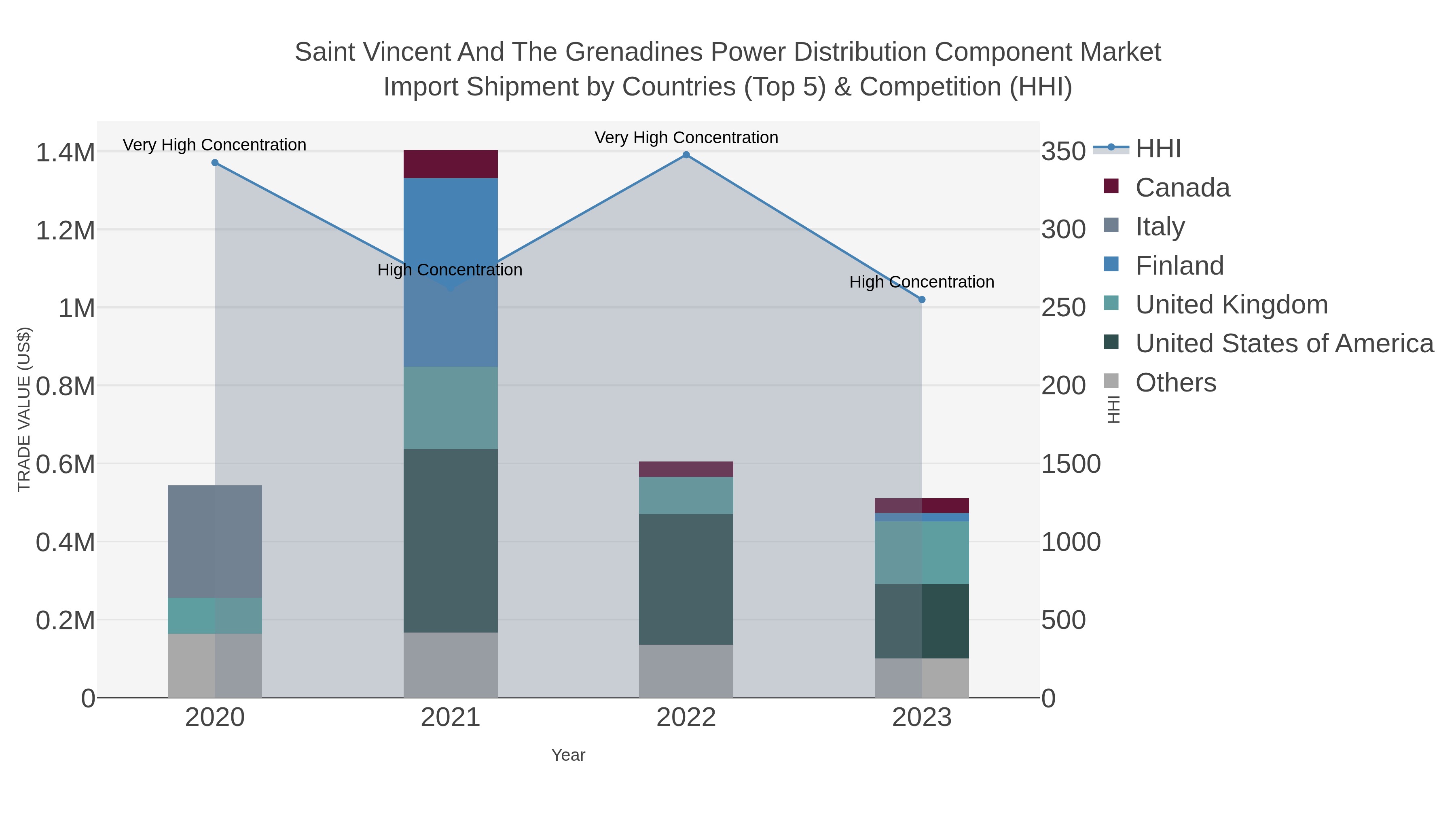 Saint Vincent And The Grenadines Power Distribution Component Market Import Shipment by Countries (Top 5) & Competition (HHI)