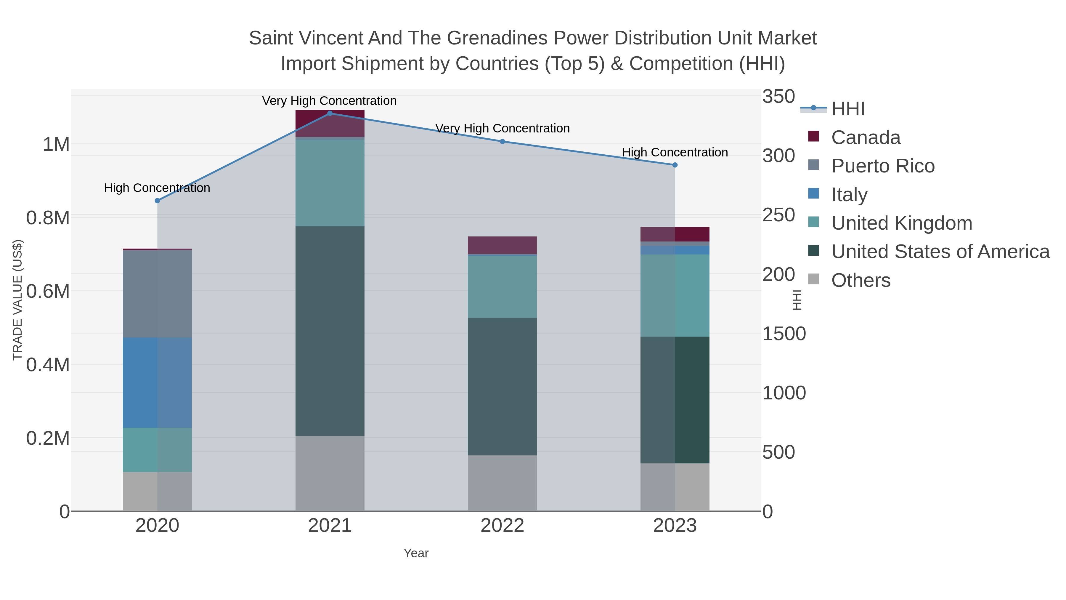 Saint Vincent And The Grenadines Power Distribution Unit Market Import Shipment by Countries (Top 5) & Competition (HHI)