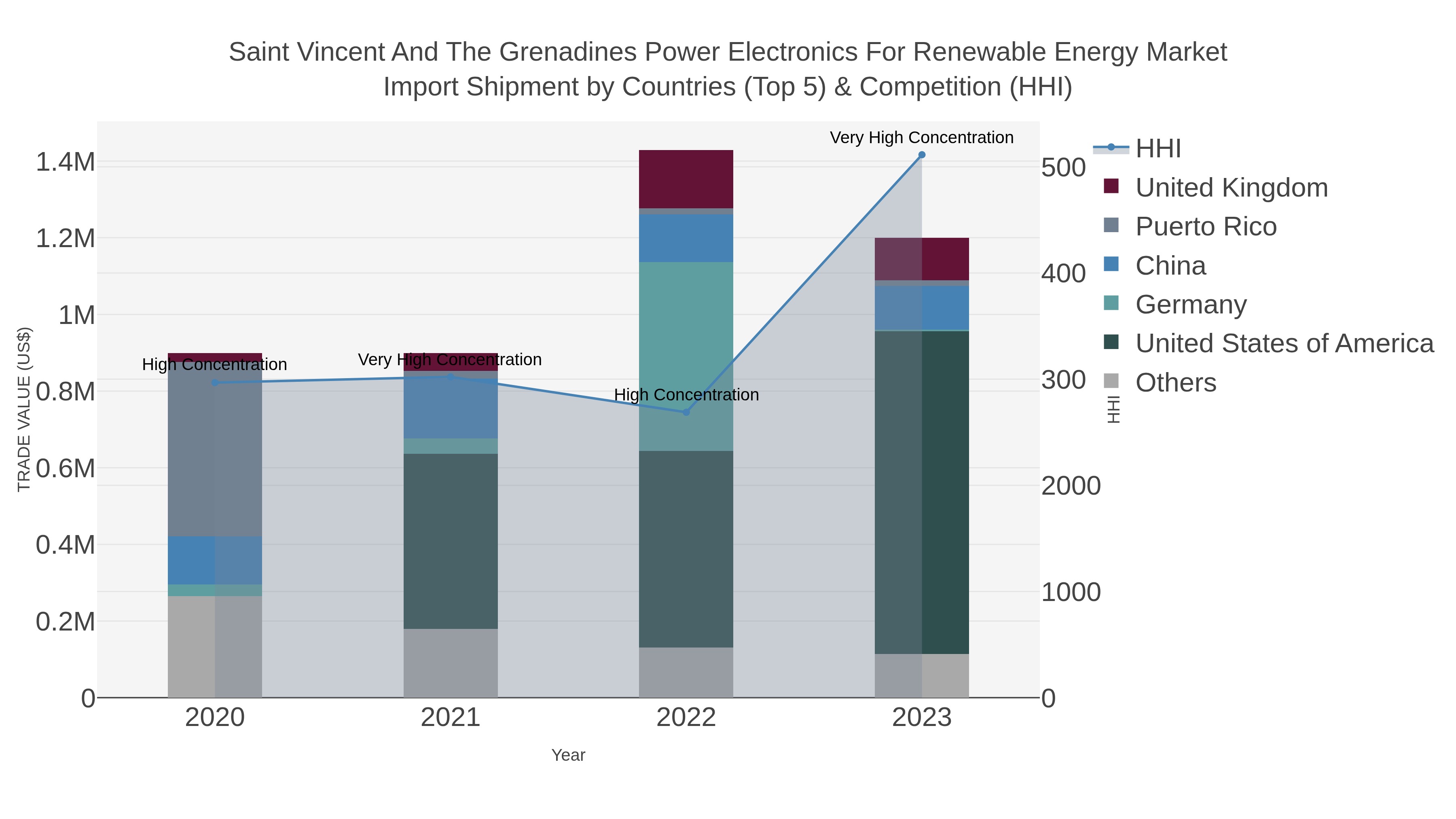Saint Vincent And The Grenadines Power Electronics For Renewable Energy Market Import Shipment by Countries (Top 5) & Competition (HHI)