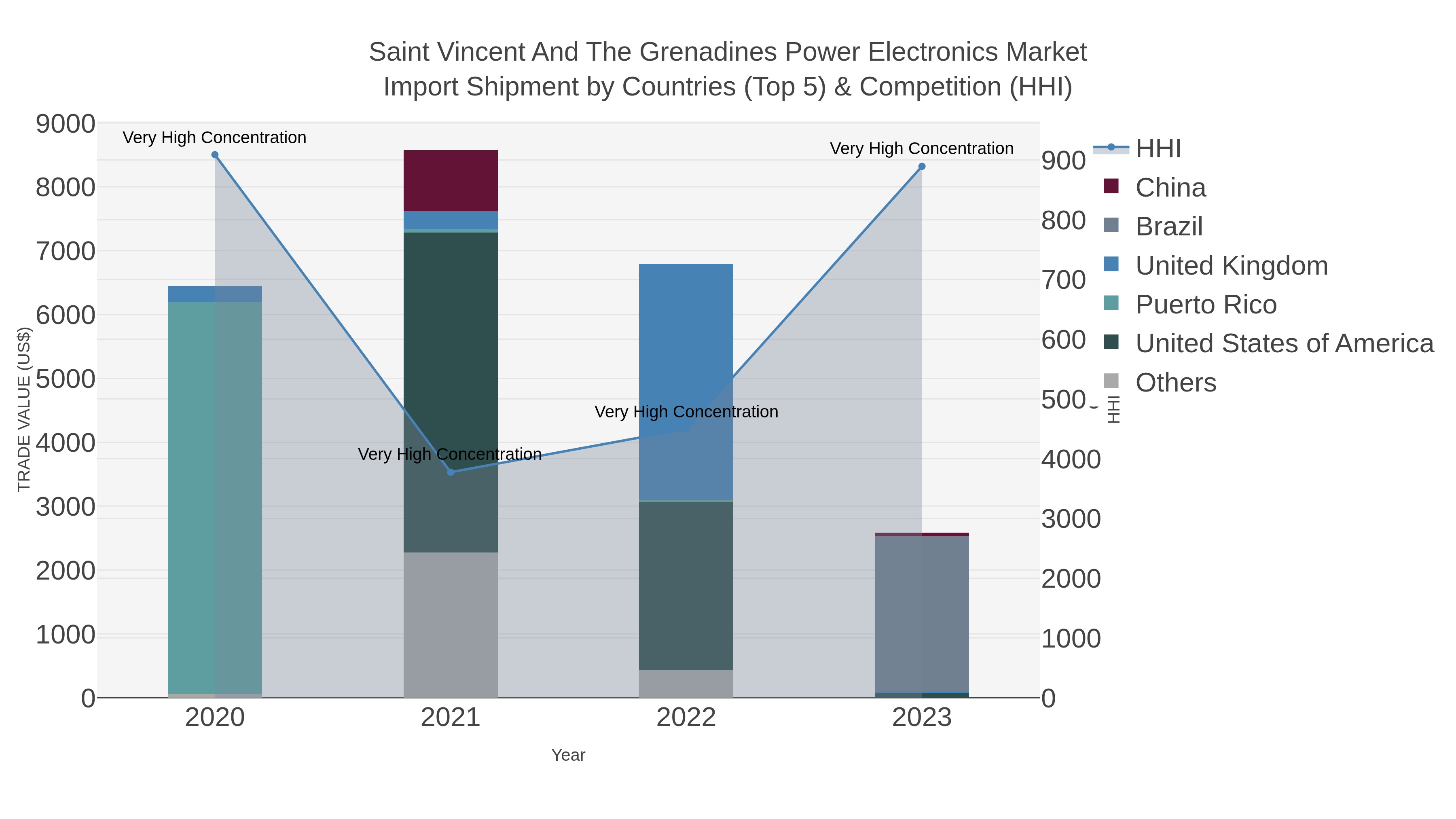 Saint Vincent And The Grenadines Power Electronics Market Import Shipment by Countries (Top 5) & Competition (HHI)