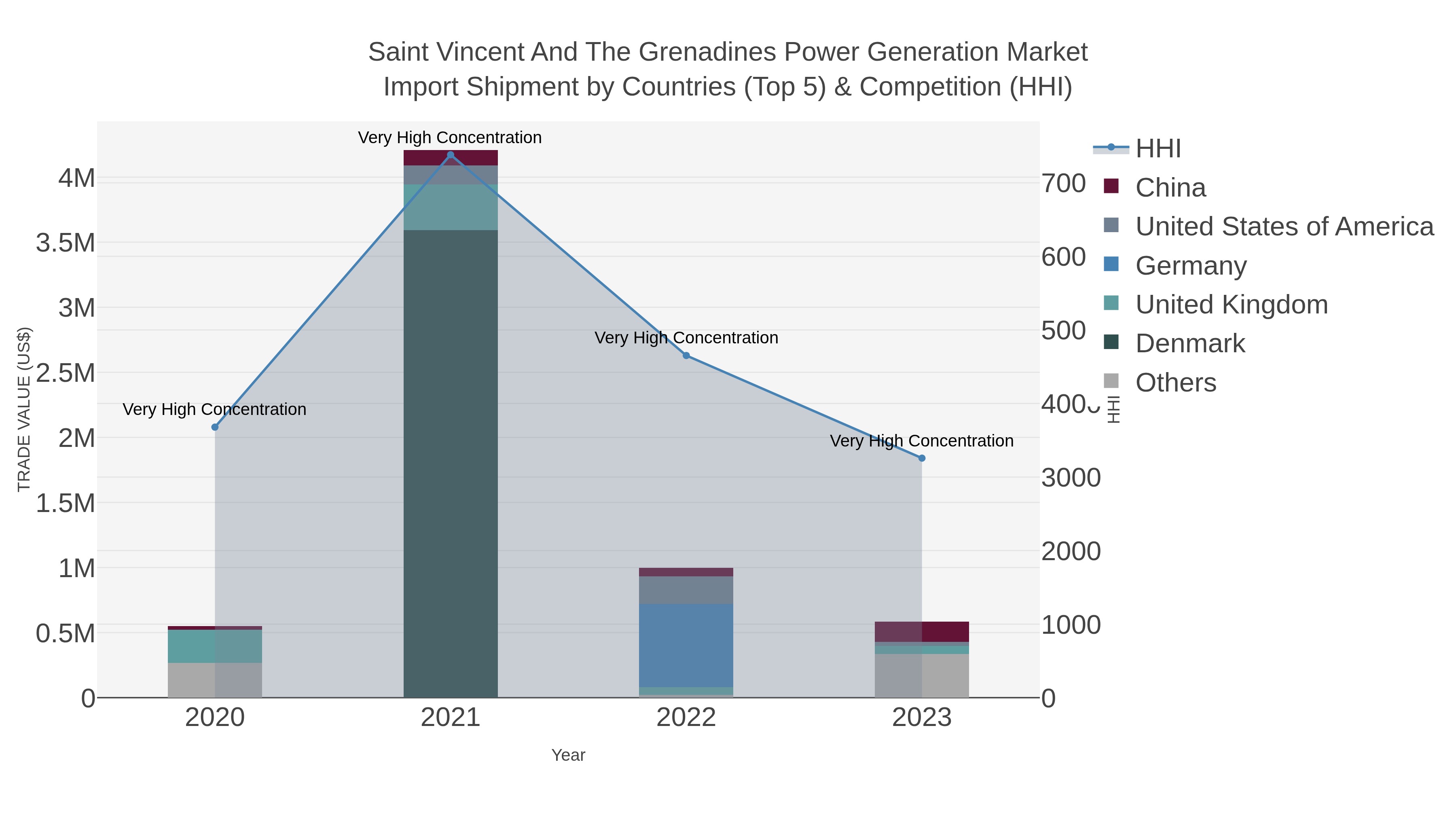 Saint Vincent And The Grenadines Power Generation Market Import Shipment by Countries (Top 5) & Competition (HHI)