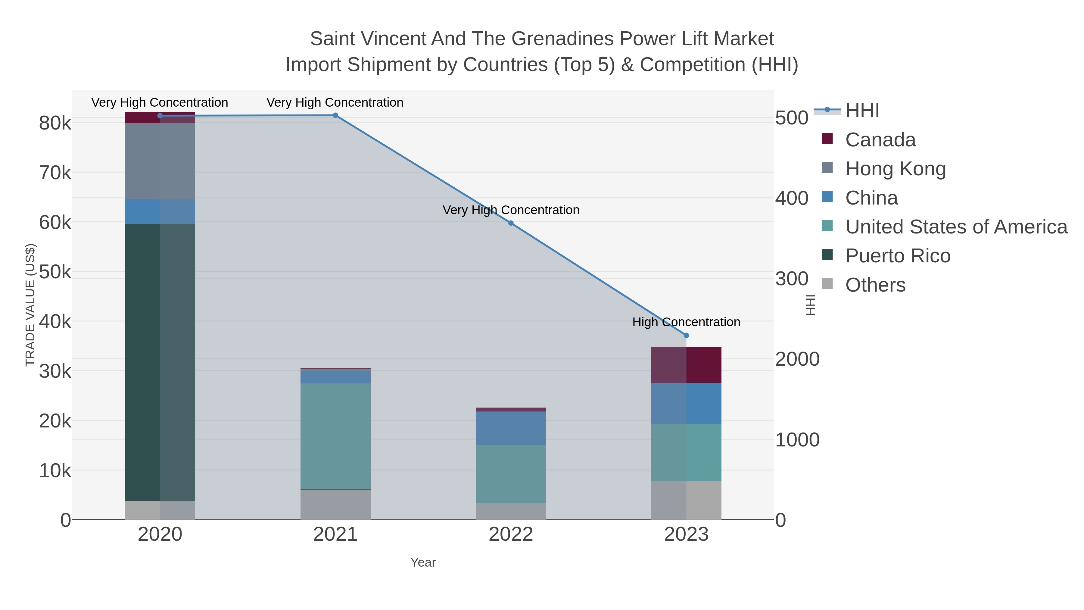 Saint Vincent And The Grenadines Power Lift Market Import Shipment by Countries (Top 5) & Competition (HHI)