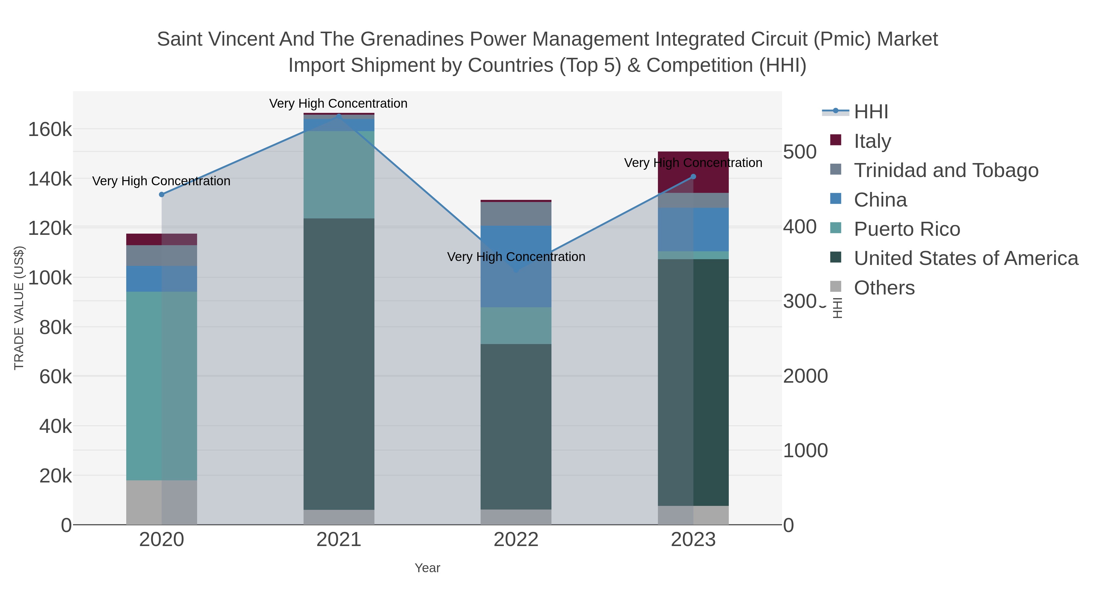 Saint Vincent And The Grenadines Power Management Integrated Circuit (pmic) Market Import Shipment by Countries (Top 5) & Competition (HHI)
