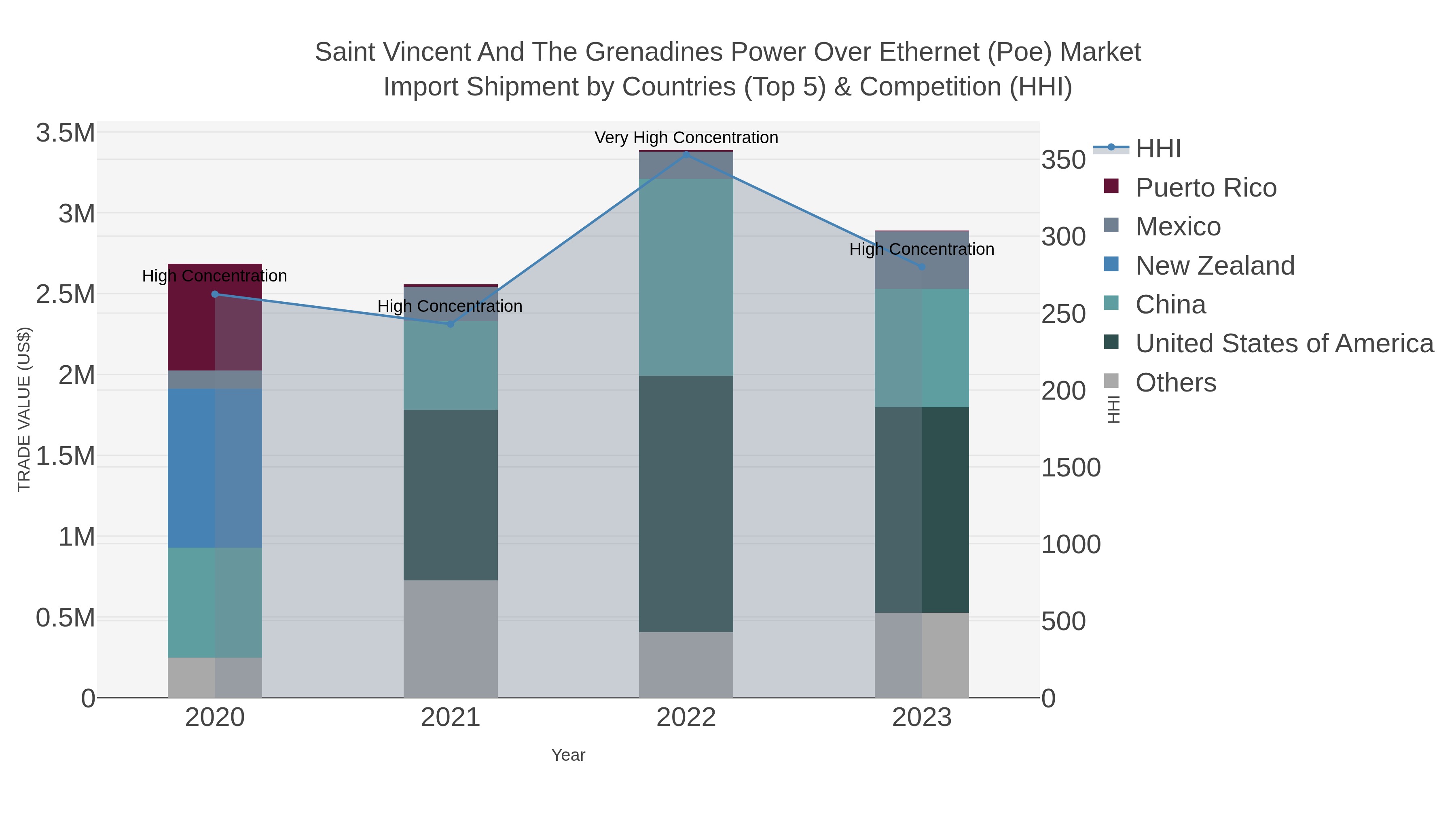 Saint Vincent And The Grenadines Power Over Ethernet (poe) Market Import Shipment by Countries (Top 5) & Competition (HHI)