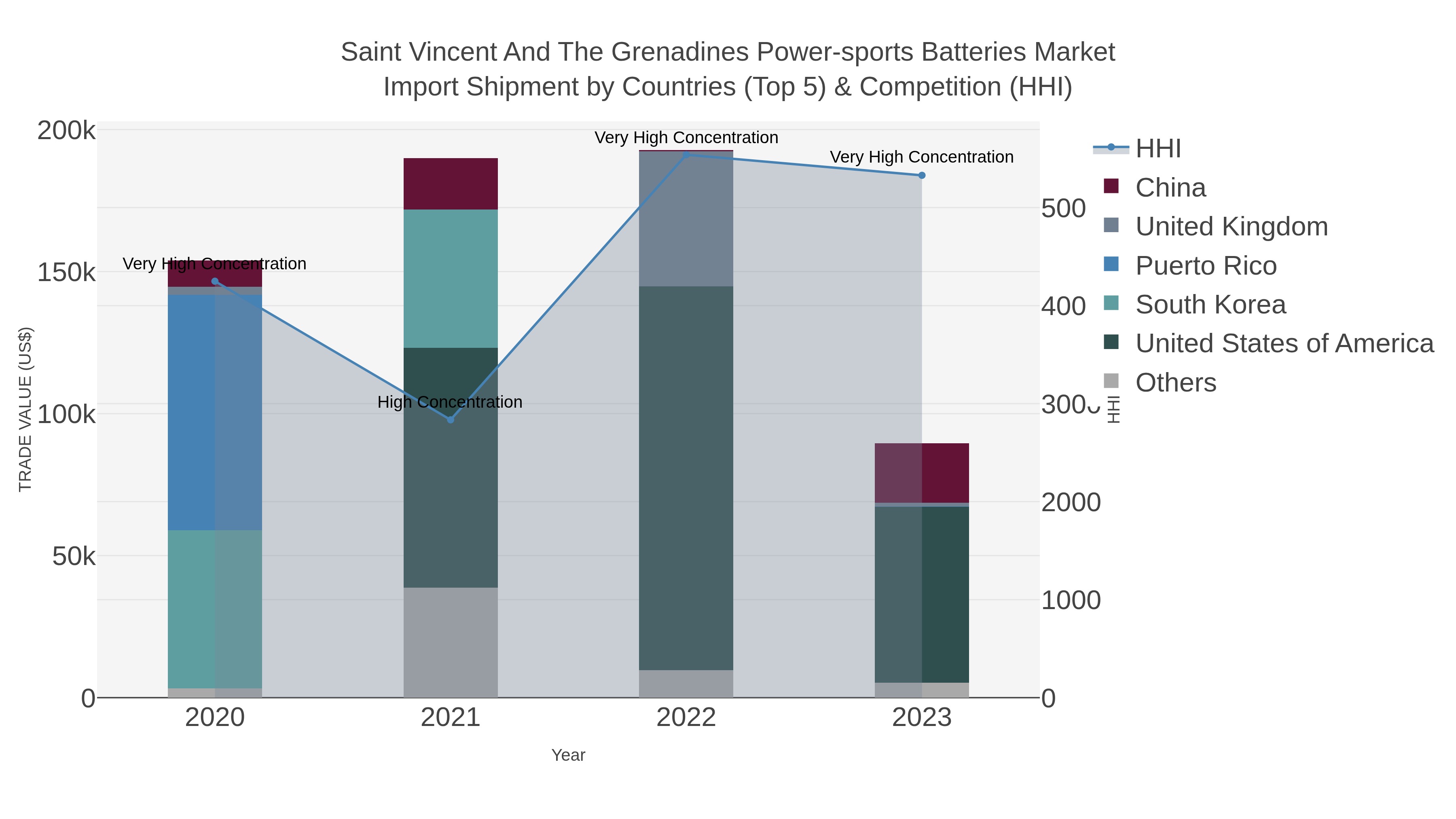 Saint Vincent And The Grenadines Power-sports Batteries Market Import Shipment by Countries (Top 5) & Competition (HHI)