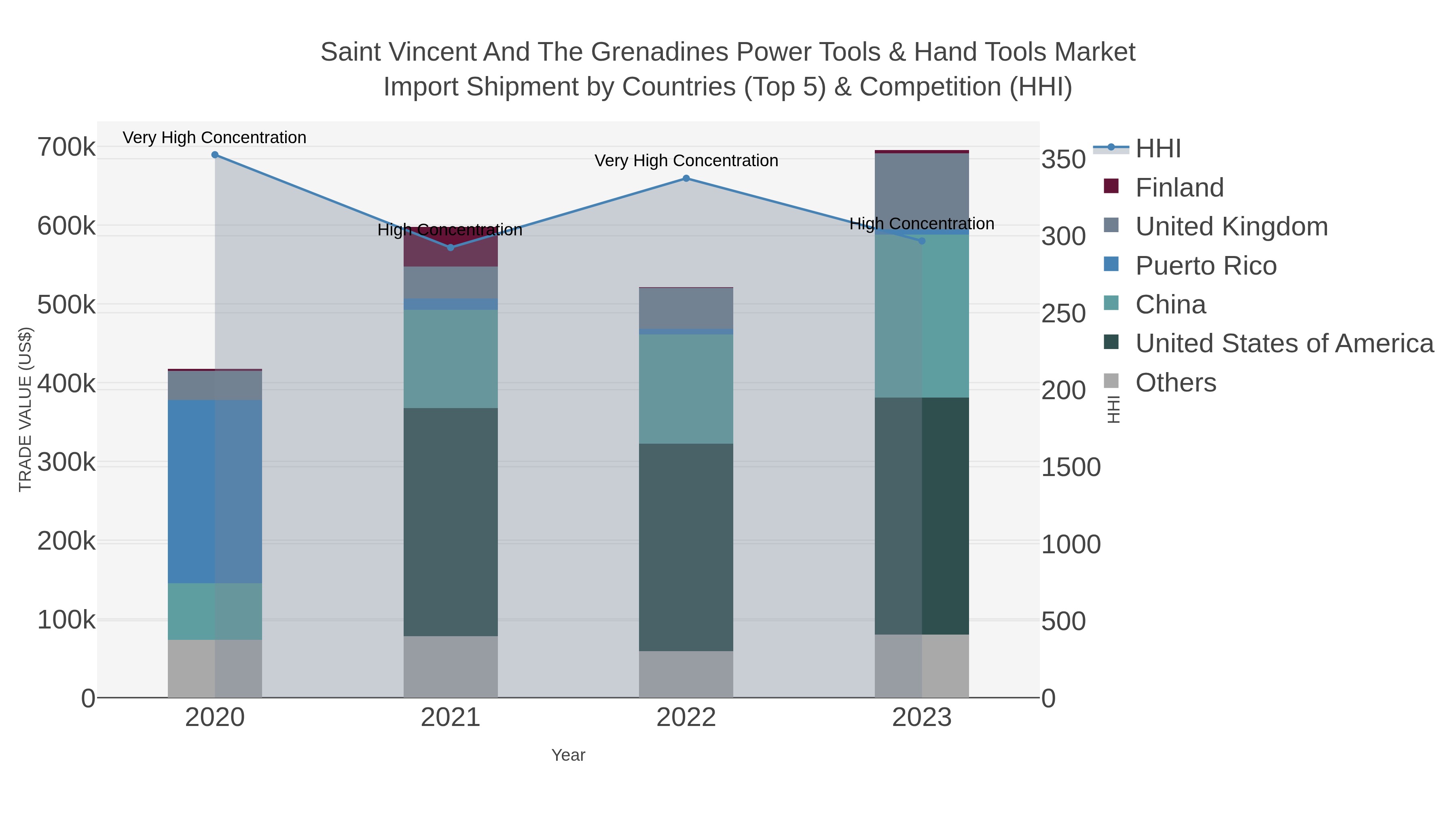 Saint Vincent And The Grenadines Power Tools & Hand Tools Market Import Shipment by Countries (Top 5) & Competition (HHI)