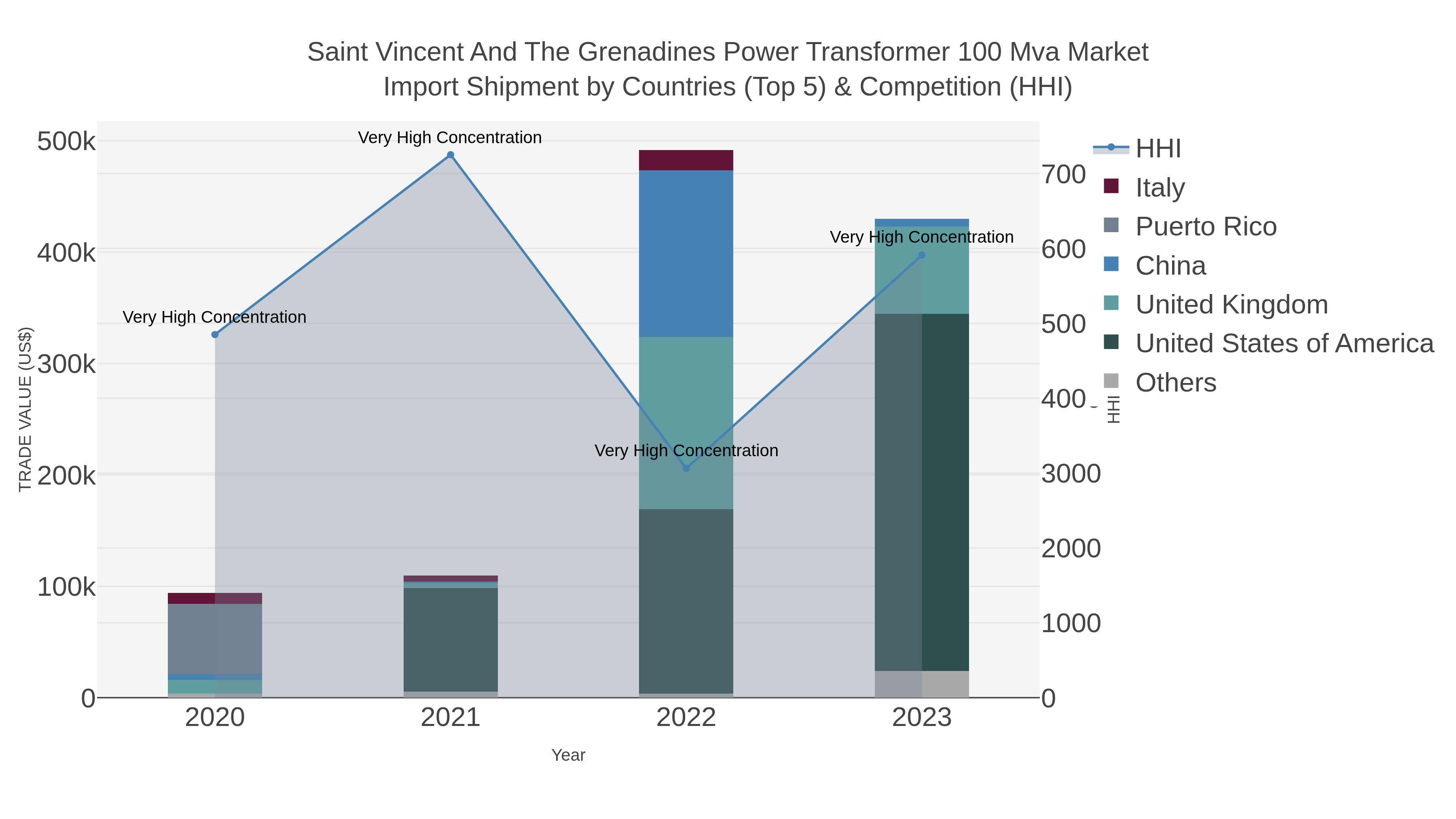 Saint Vincent And The Grenadines Power Transformer 100 Mva Market Import Shipment by Countries (Top 5) & Competition (HHI)