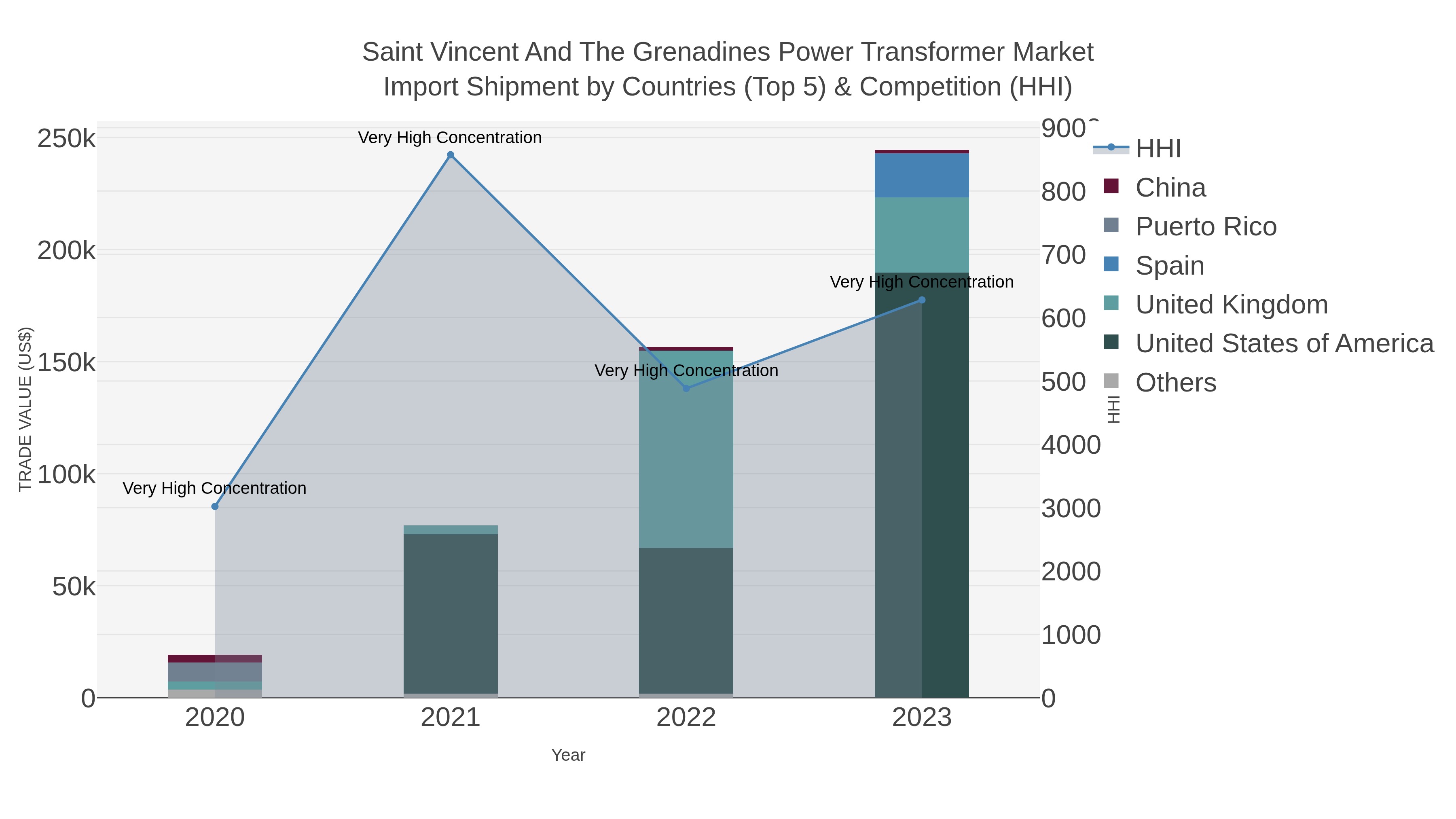 Saint Vincent And The Grenadines Power Transformer Market Import Shipment by Countries (Top 5) & Competition (HHI)