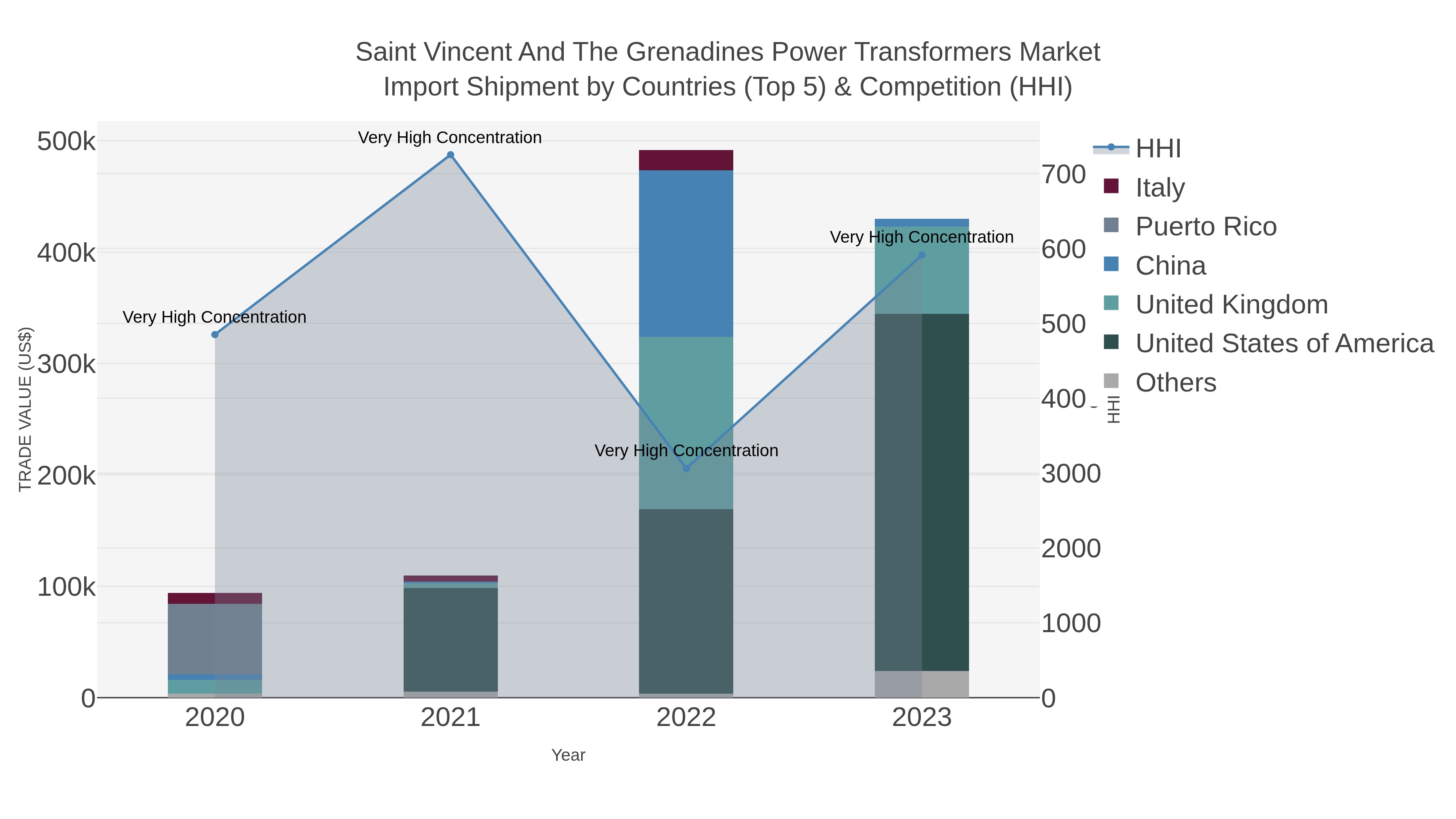 Saint Vincent And The Grenadines Power Transformers Market Import Shipment by Countries (Top 5) & Competition (HHI)
