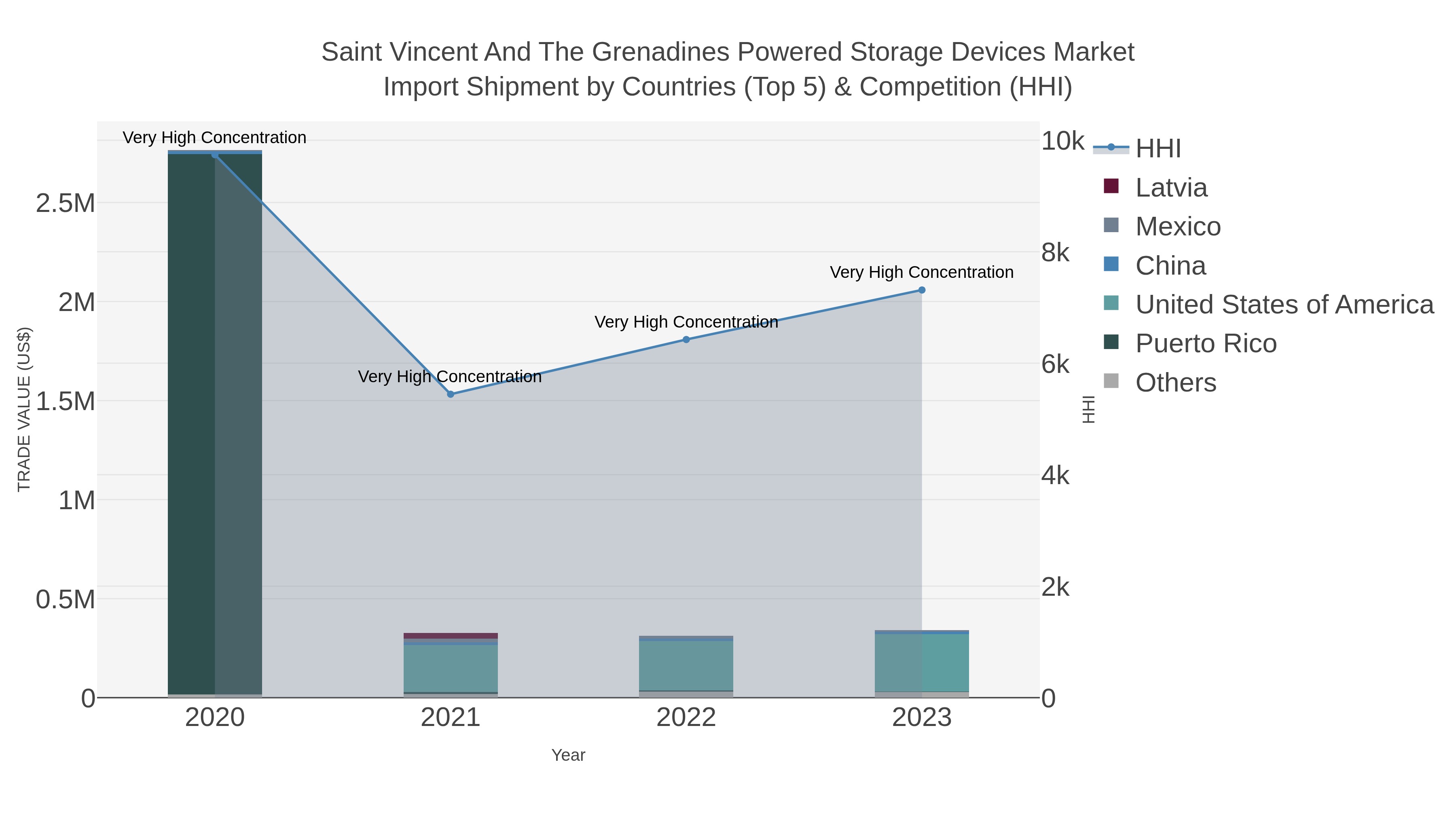 Saint Vincent And The Grenadines Powered Storage Devices Market Import Shipment by Countries (Top 5) & Competition (HHI)