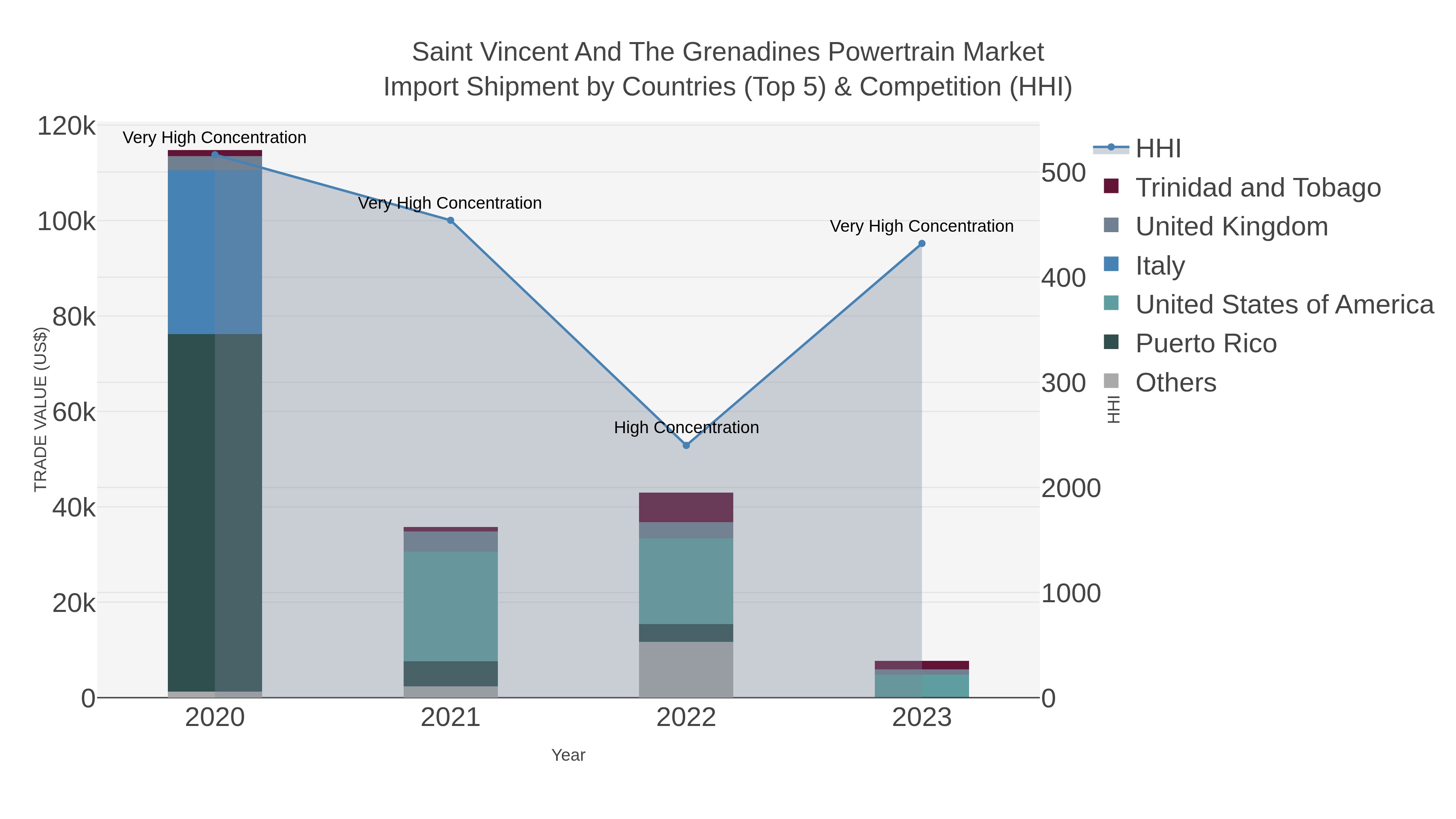 Saint Vincent And The Grenadines Powertrain Market Import Shipment by Countries (Top 5) & Competition (HHI)