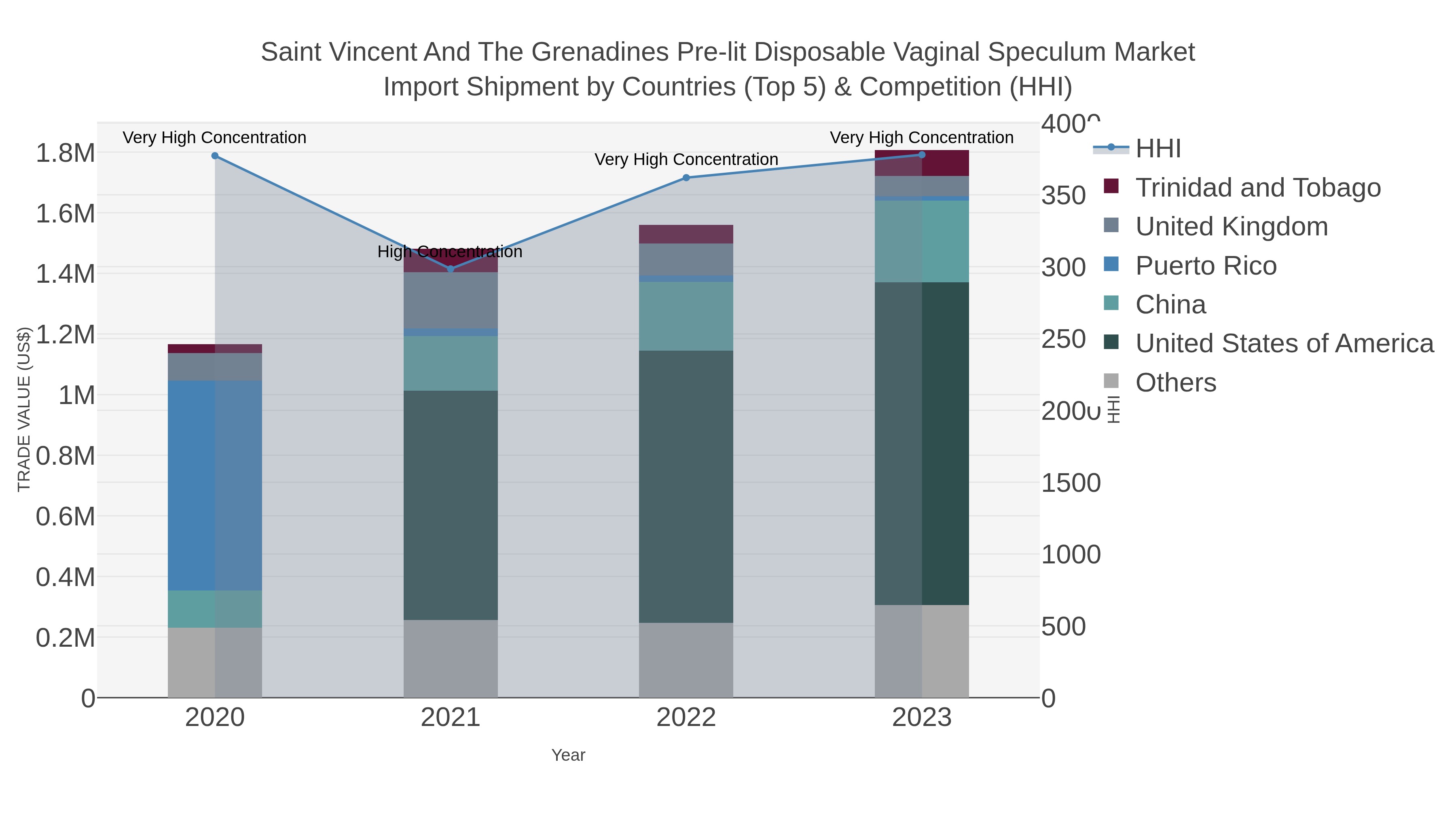 Saint Vincent And The Grenadines Pre-lit Disposable Vaginal Speculum Market Import Shipment by Countries (Top 5) & Competition (HHI)
