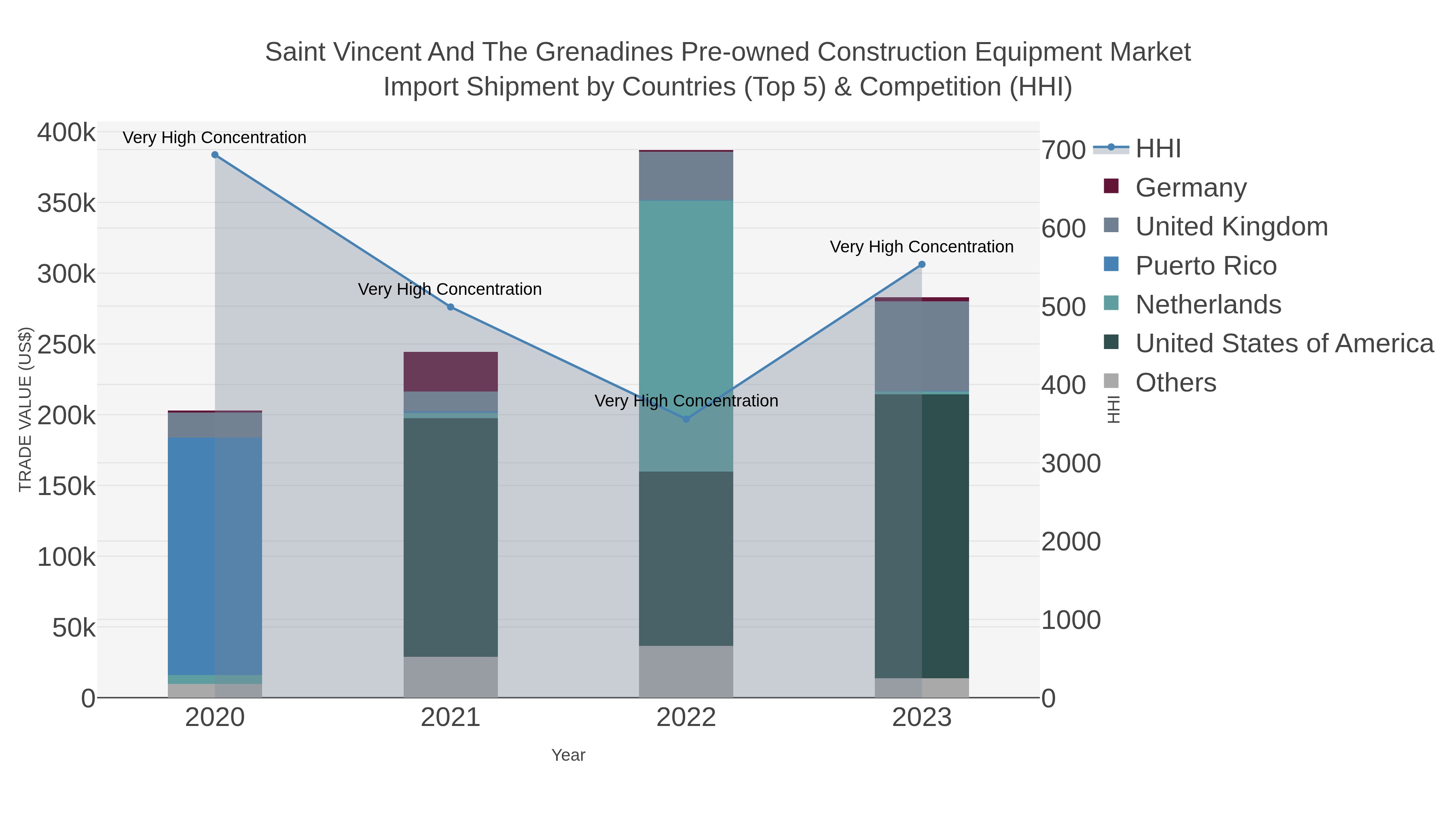 Saint Vincent And The Grenadines Pre-owned Construction Equipment Market Import Shipment by Countries (Top 5) & Competition (HHI)